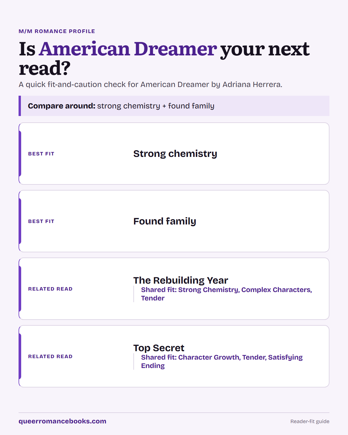 Decision guide for Is American Dreamer your next read?: Best fit: Strong chemistry; Best fit: Found family; Related read: The Rebuilding Year; Related read: Top Secret