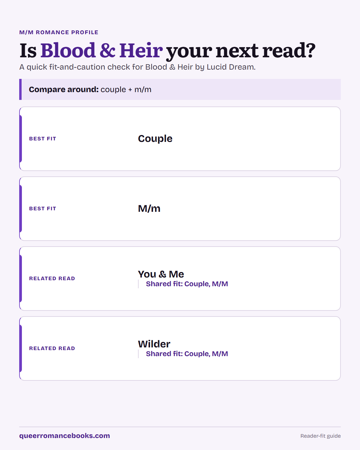 Decision guide for Is Blood & Heir your next read?: Best fit: Couple; Best fit: M/m; Related read: You & Me; Related read: Wilder