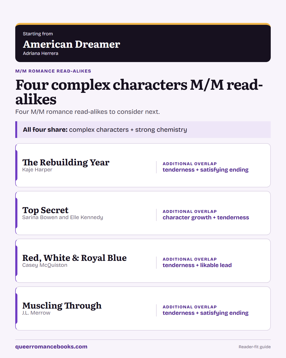Decision guide for Loved American Dreamer?: Additional overlap: The Rebuilding Year; Additional overlap: Top Secret; Additional overlap: Red, White & Royal Blue; Additional overlap: Muscling Through