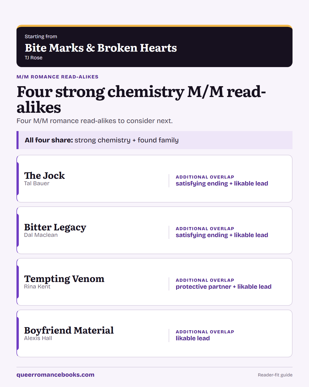 Decision guide for Loved Bite Marks & Broken Hearts?: Additional overlap: The Jock; Additional overlap: Bitter Legacy; Additional overlap: Tempting Venom; Additional overlap: Boyfriend Material