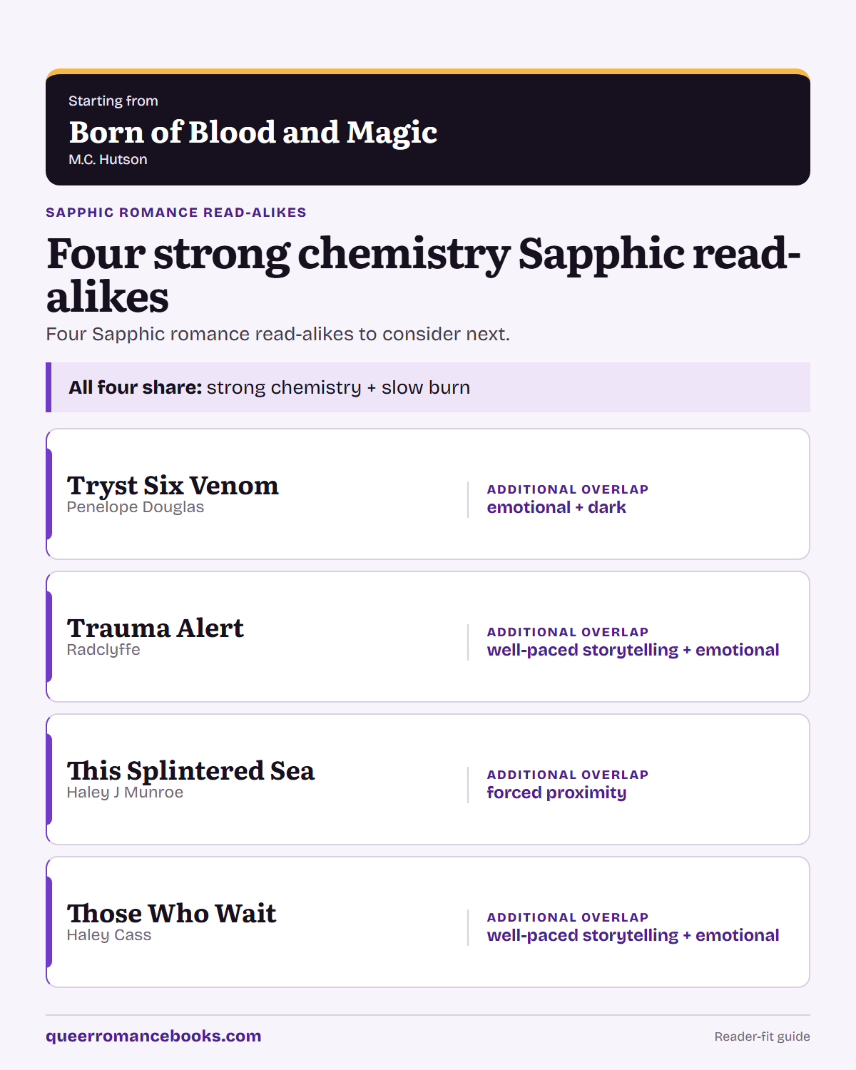 Decision guide for Loved Born of Blood and Magic?: Additional overlap: Tryst Six Venom; Additional overlap: Trauma Alert; Additional overlap: This Splintered Sea; Additional overlap: Those Who Wait