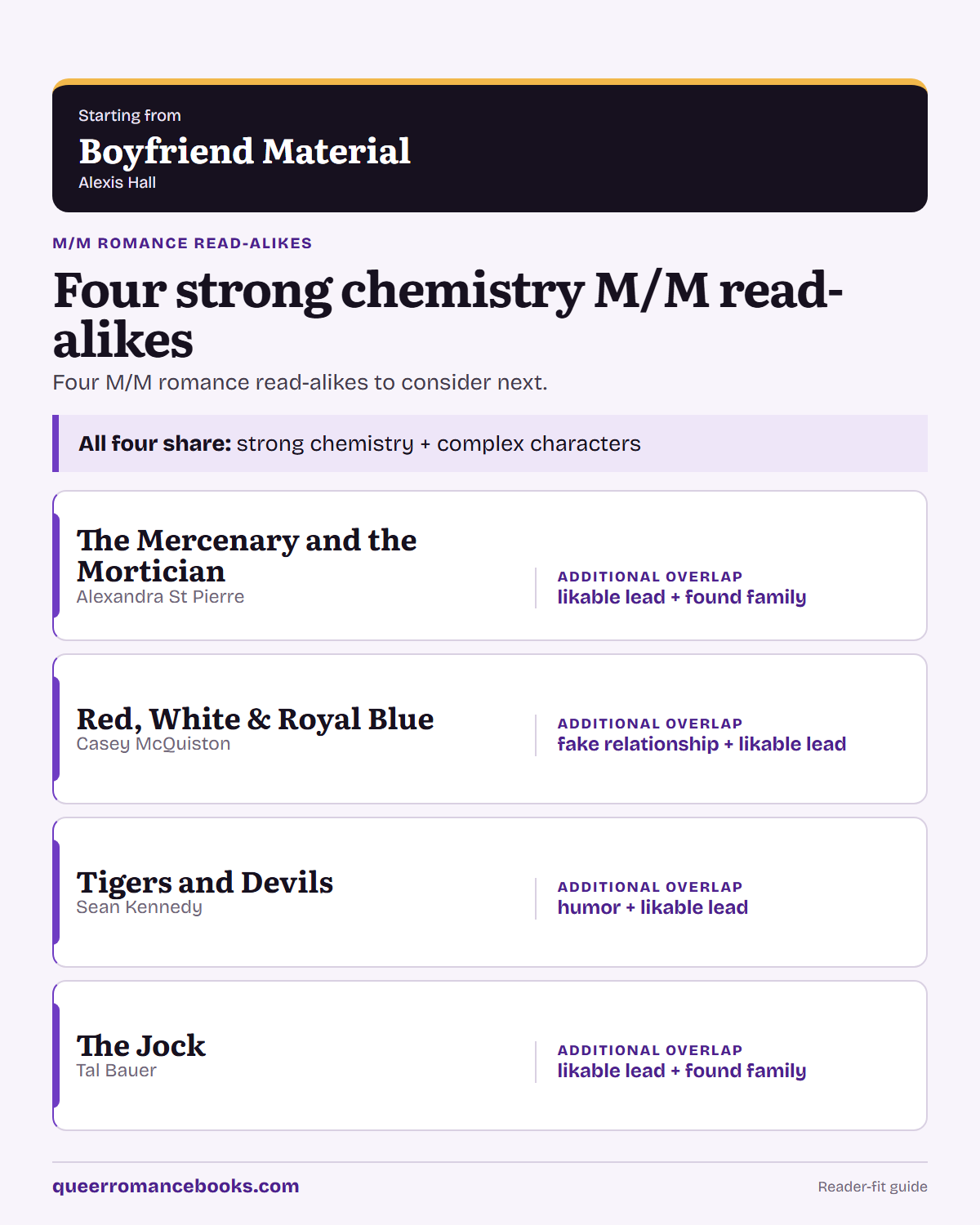Decision guide for Loved Boyfriend Material?: Additional overlap: The Mercenary and the Mortician; Additional overlap: Red, White & Royal Blue; Additional overlap: Tigers and Devils; Additional overlap: The Jock