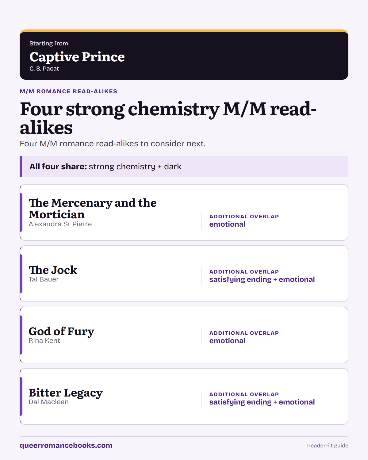 Decision guide for Loved Captive Prince?: Additional overlap: The Mercenary and the Mortician; Additional overlap: The Jock; Additional overlap: God of Fury; Additional overlap: Bitter Legacy