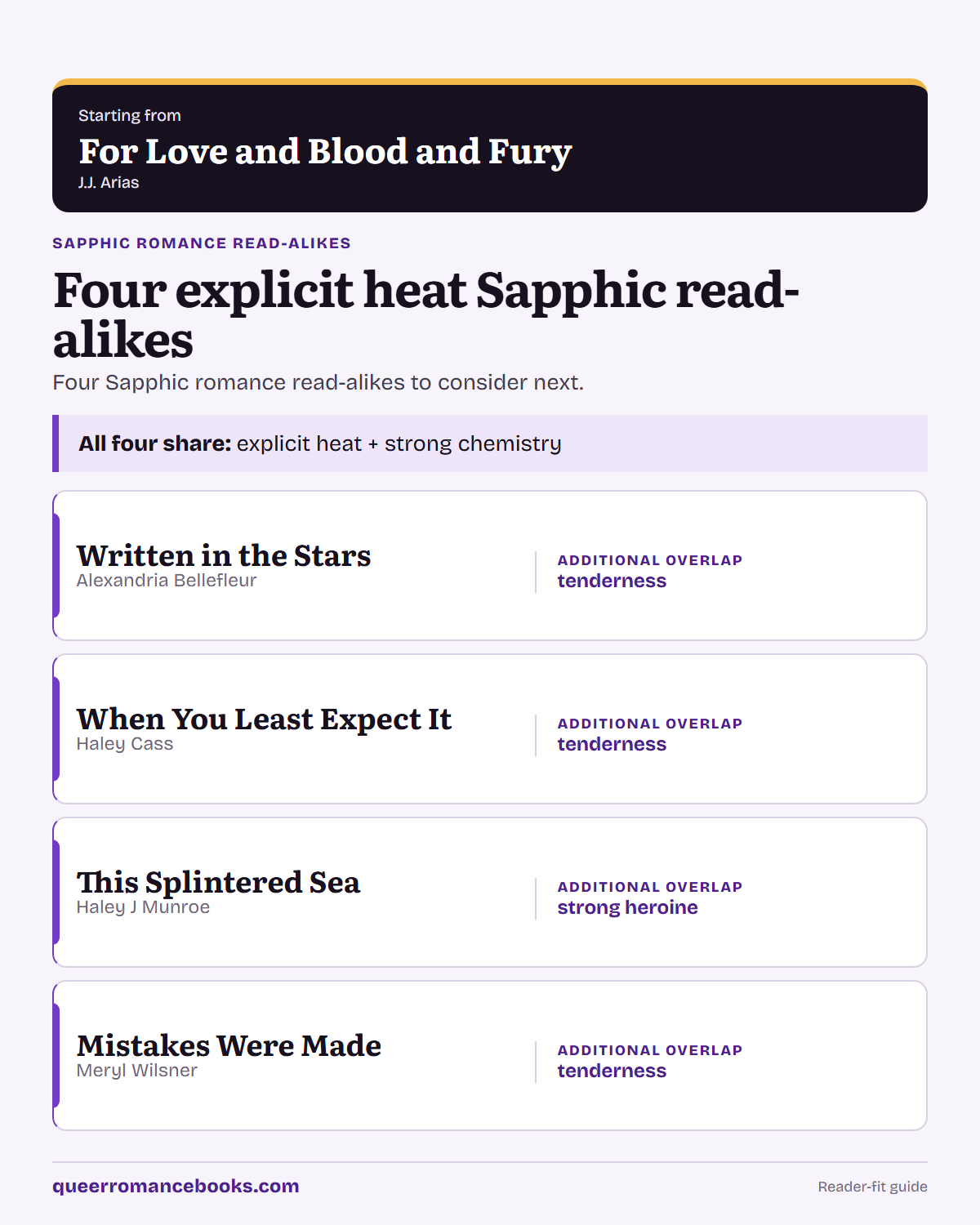 Decision guide for Loved For Love and Blood and Fury?: Additional overlap: Written in the Stars; Additional overlap: When You Least Expect It; Additional overlap: This Splintered Sea; Additional overlap: Mistakes Were Made