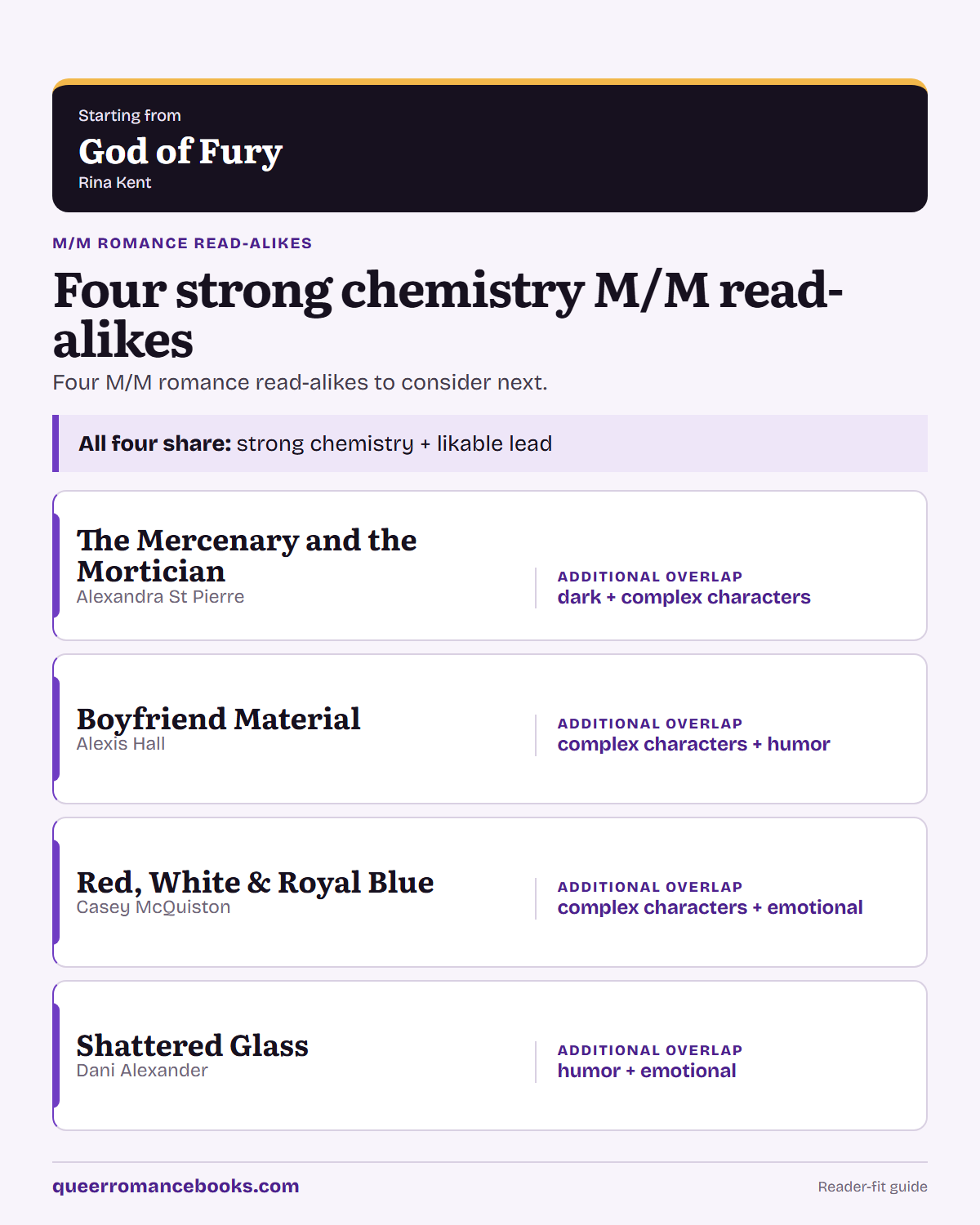 Decision guide for Loved God of Fury?: Additional overlap: The Mercenary and the Mortician; Additional overlap: Boyfriend Material; Additional overlap: Red, White & Royal Blue; Additional overlap: Shattered Glass