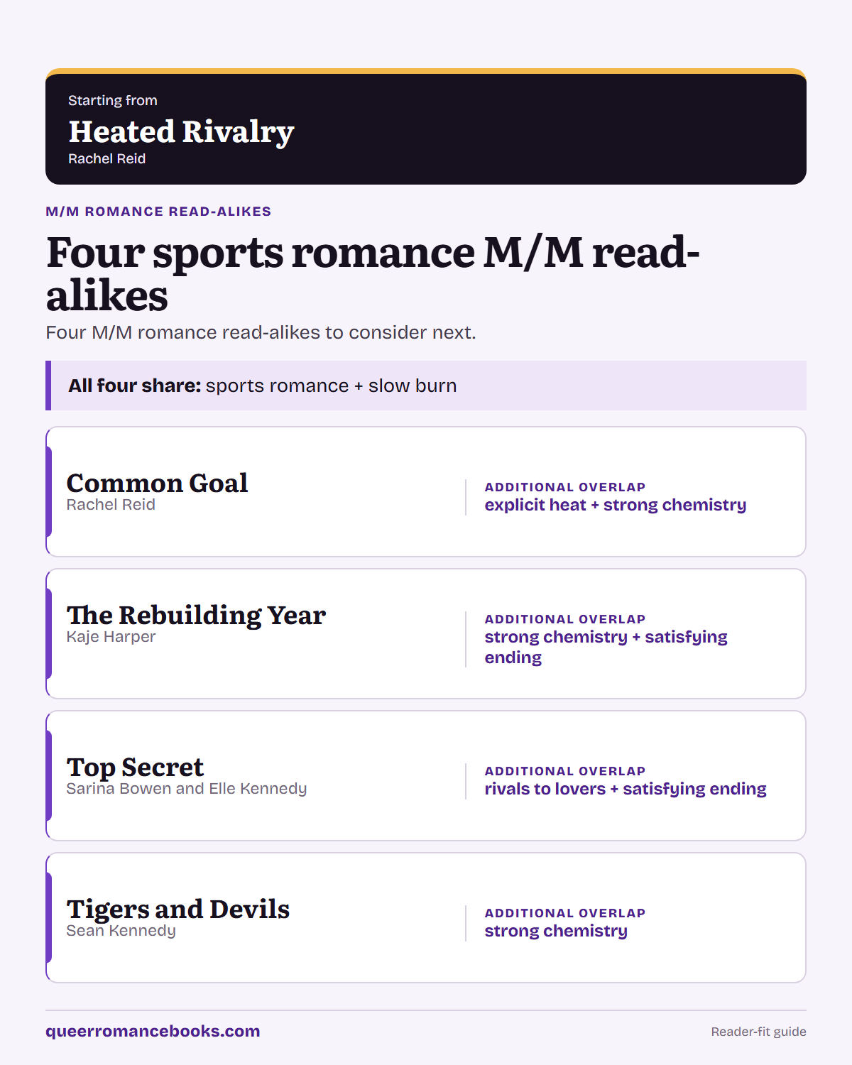 Decision guide for Loved Heated Rivalry?: Additional overlap: Common Goal; Additional overlap: The Rebuilding Year; Additional overlap: Top Secret; Additional overlap: Tigers and Devils
