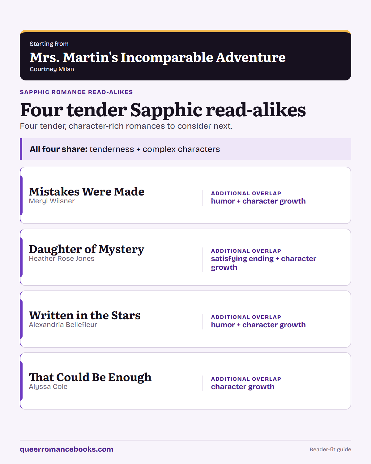 Decision guide for Loved Mrs. Martin's Incomparable Adventure?: Additional overlap: Mistakes Were Made; Additional overlap: Daughter of Mystery; Additional overlap: Written in the Stars; Additional overlap: That Could Be Enough
