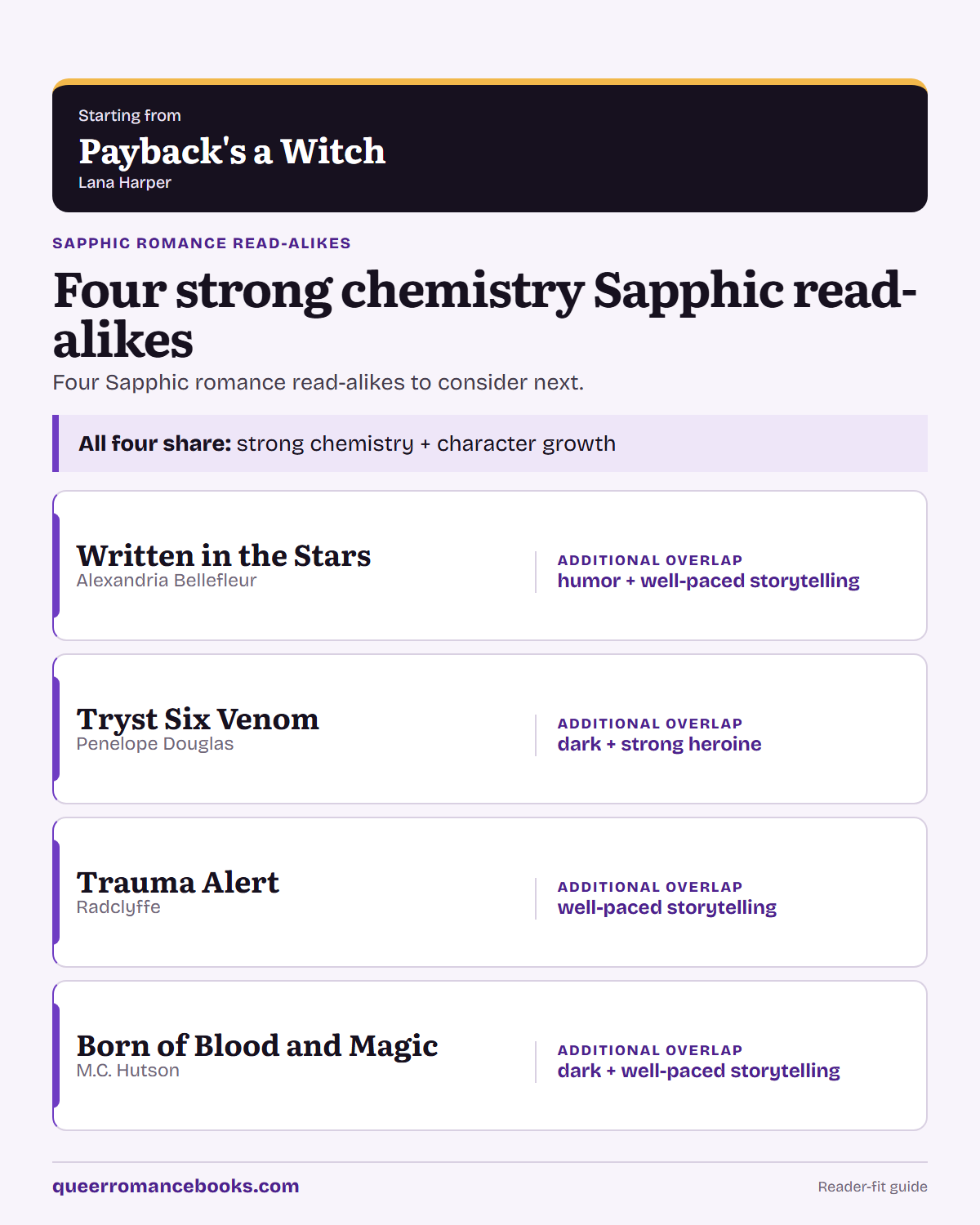 Decision guide for Loved Payback's a Witch?: Additional overlap: Written in the Stars; Additional overlap: Tryst Six Venom; Additional overlap: Trauma Alert; Additional overlap: Born of Blood and Magic