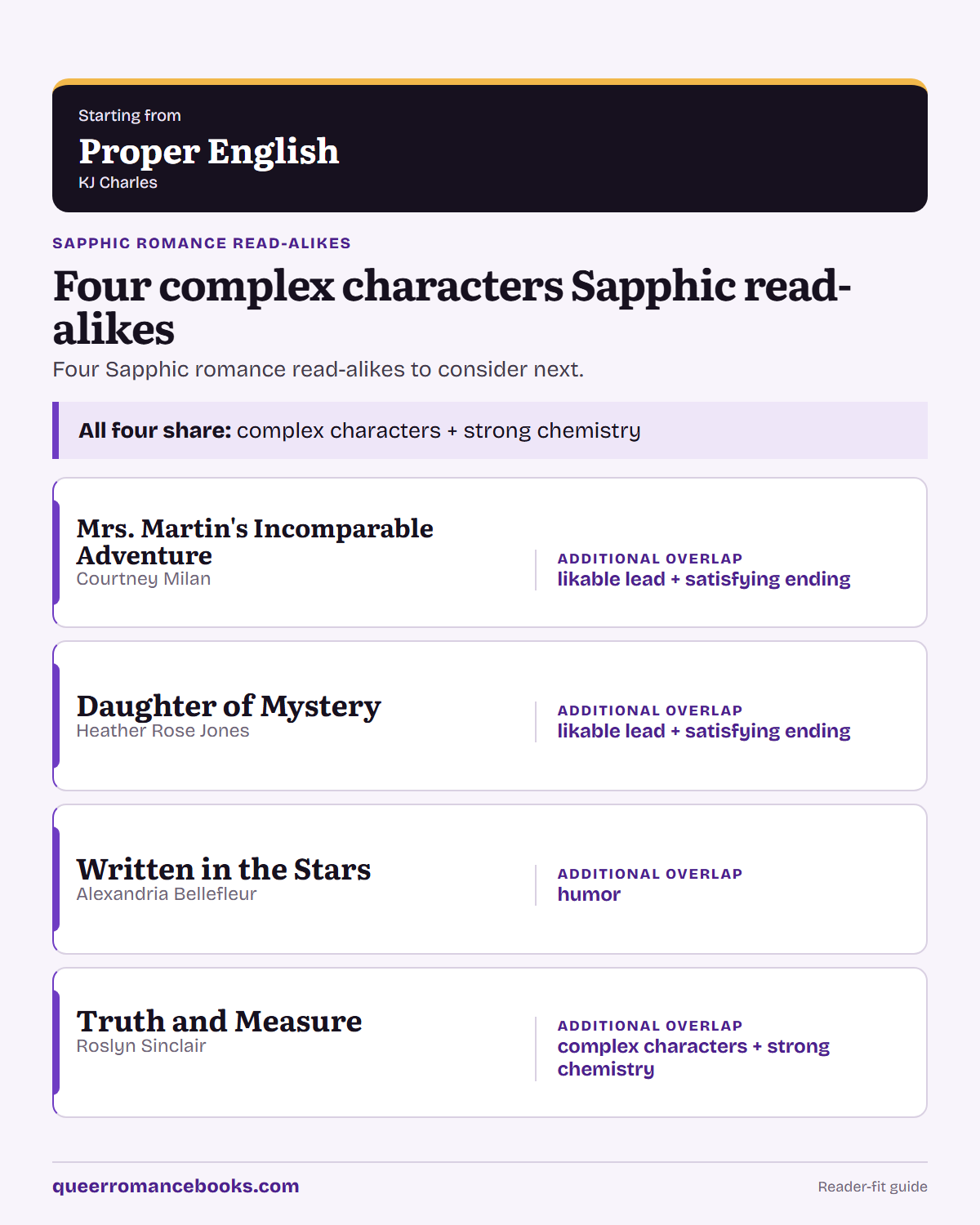 Decision guide for Loved Proper English?: Additional overlap: Mrs. Martin's Incomparable Adventure; Additional overlap: Daughter of Mystery; Additional overlap: Written in the Stars; Additional overlap: Truth and Measure
