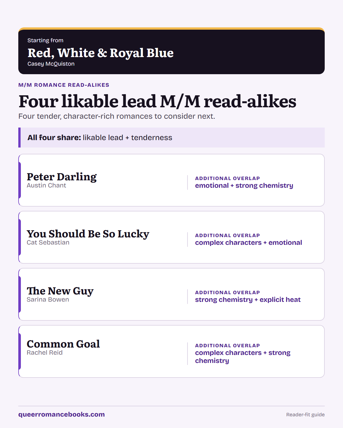 Decision guide for Loved Red, White & Royal Blue?: Additional overlap: Peter Darling; Additional overlap: You Should Be So Lucky; Additional overlap: The New Guy; Additional overlap: Common Goal