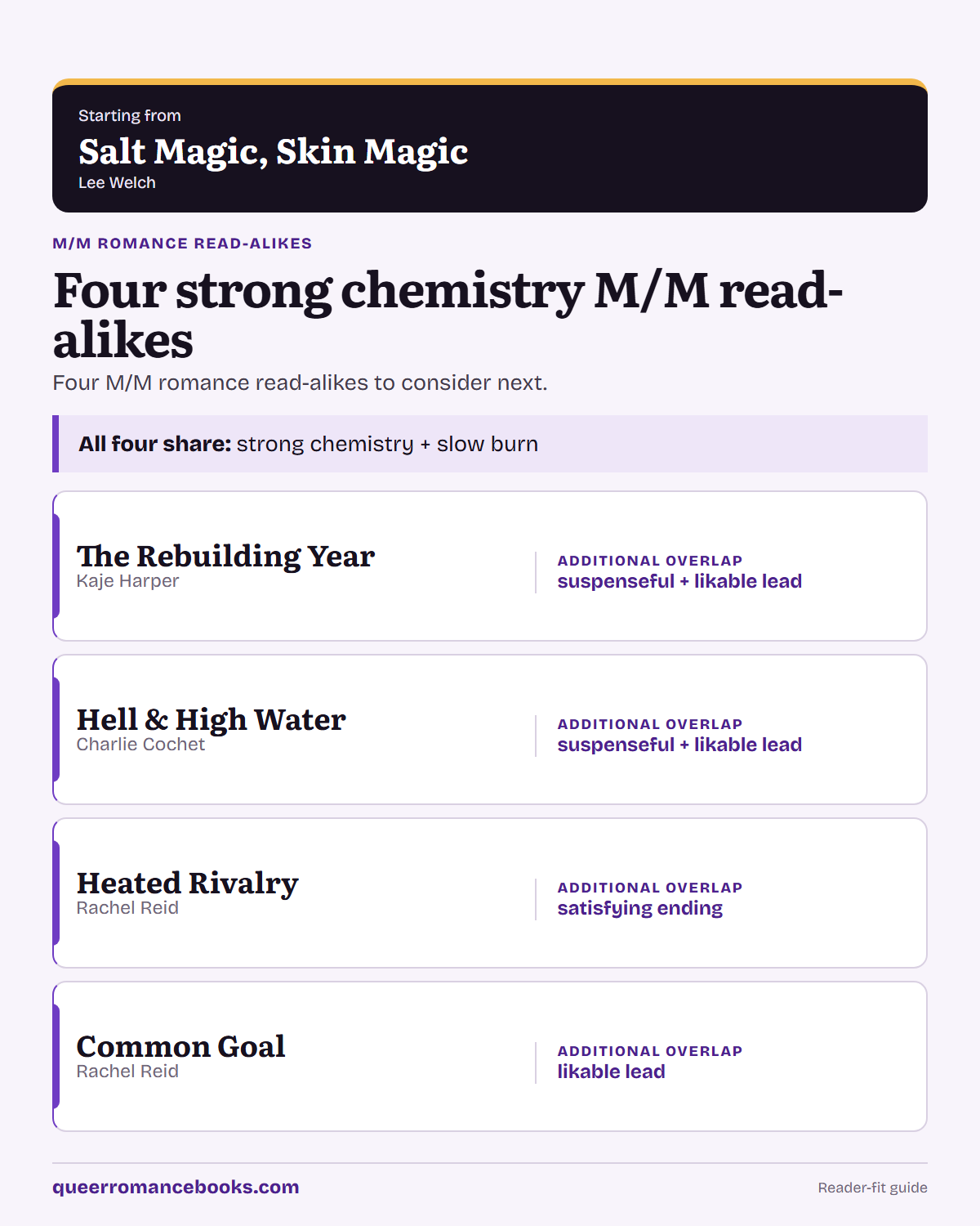 Decision guide for Loved Salt Magic, Skin Magic?: Additional overlap: The Rebuilding Year; Additional overlap: Hell & High Water; Additional overlap: Heated Rivalry; Additional overlap: Common Goal