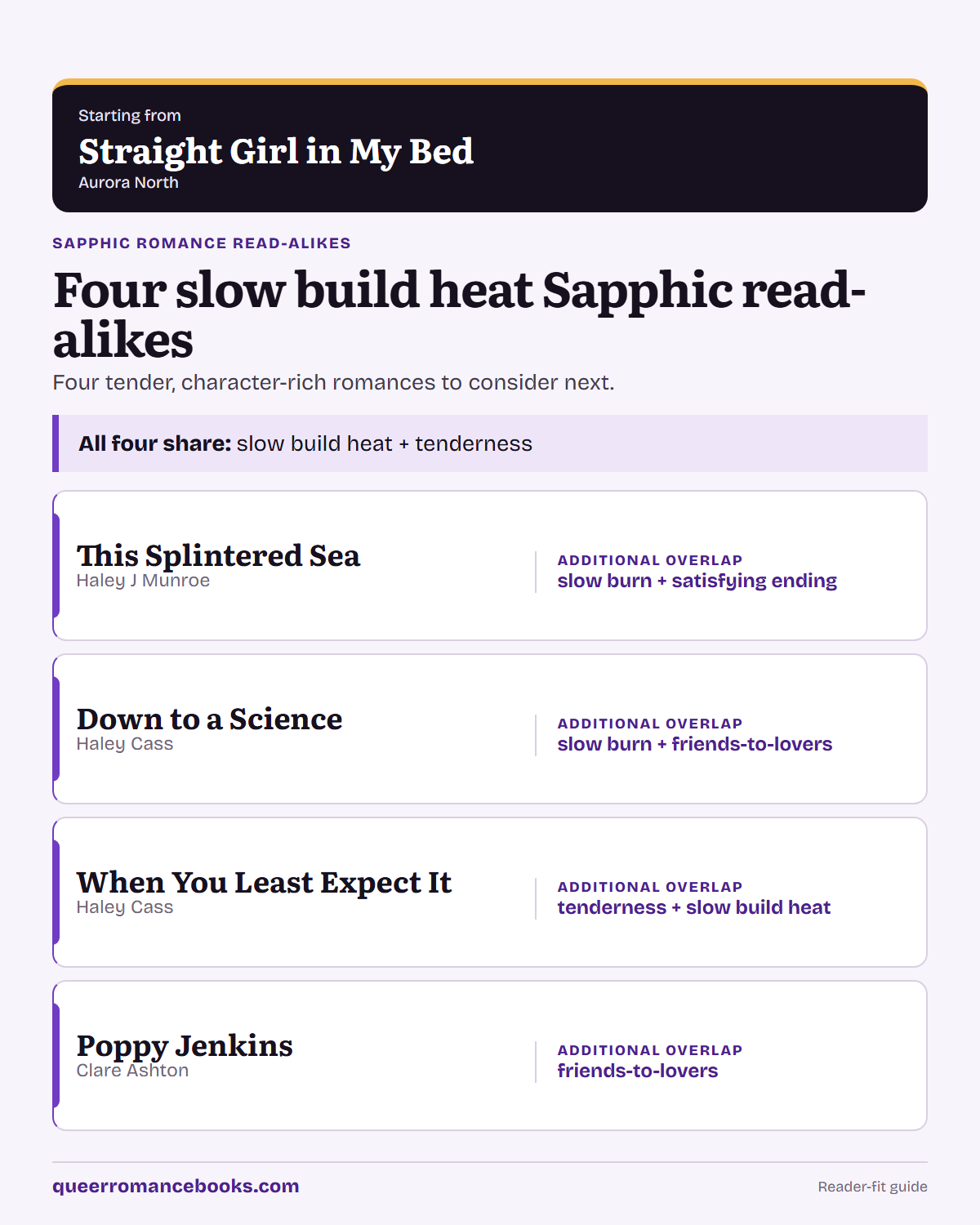 Decision guide for Loved Straight Girl in My Bed?: Additional overlap: This Splintered Sea; Additional overlap: Down to a Science; Additional overlap: When You Least Expect It; Additional overlap: Poppy Jenkins