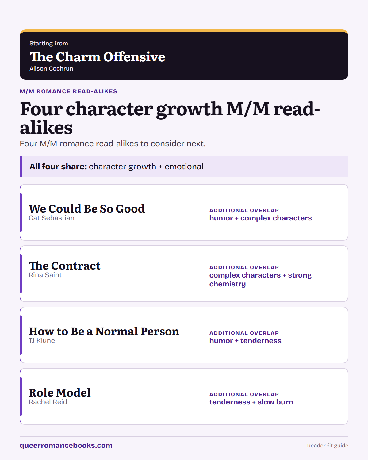 Decision guide for Loved The Charm Offensive?: Additional overlap: We Could Be So Good; Additional overlap: The Contract; Additional overlap: How to Be a Normal Person; Additional overlap: Role Model