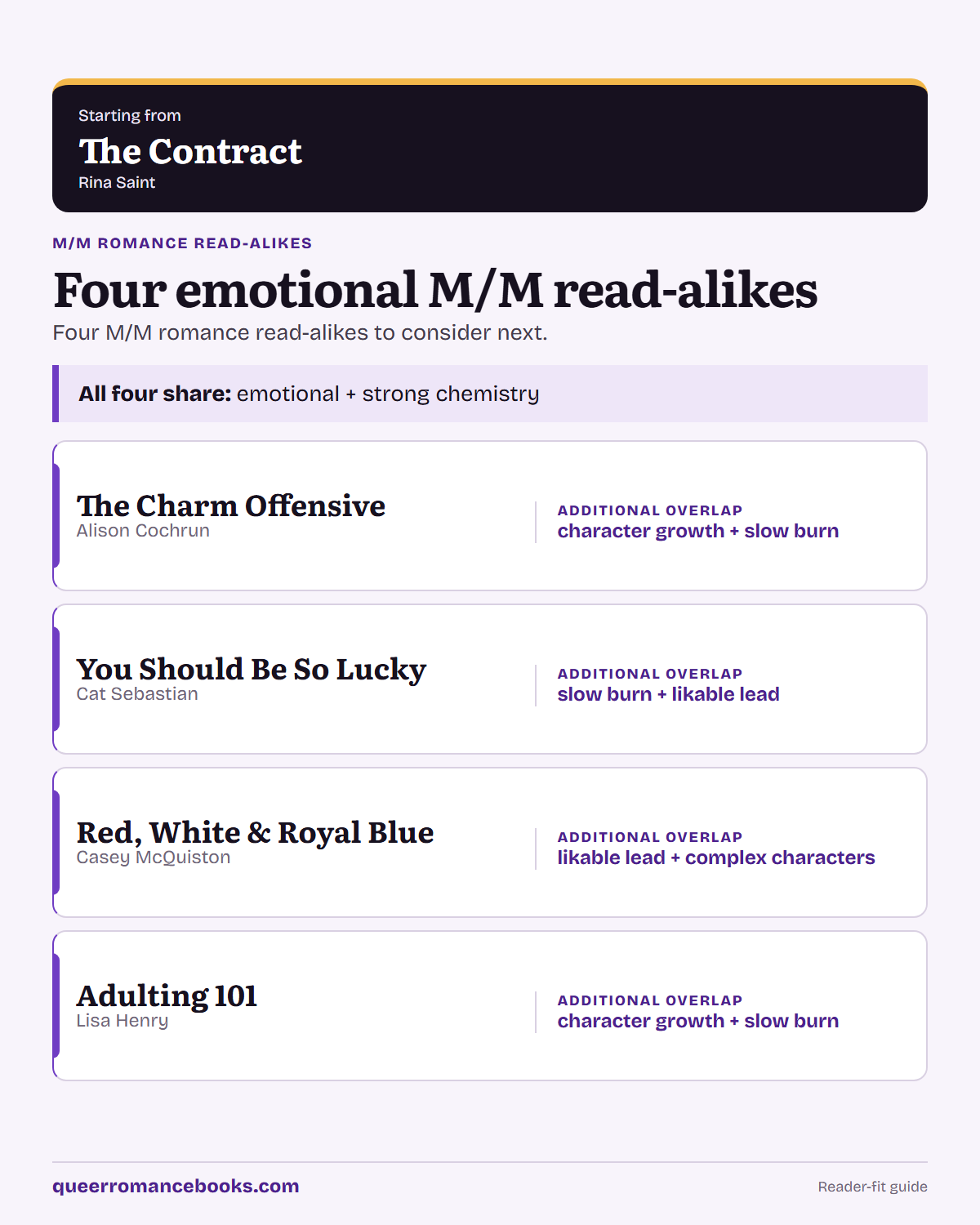 Decision guide for Loved The Contract?: Additional overlap: The Charm Offensive; Additional overlap: You Should Be So Lucky; Additional overlap: Red, White & Royal Blue; Additional overlap: Adulting 101