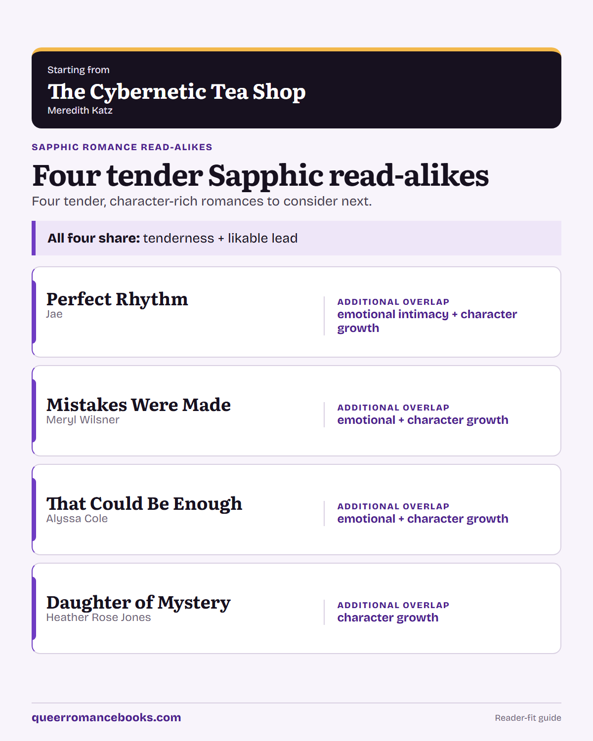 Decision guide for Loved The Cybernetic Tea Shop?: Additional overlap: Perfect Rhythm; Additional overlap: Mistakes Were Made; Additional overlap: That Could Be Enough; Additional overlap: Daughter of Mystery