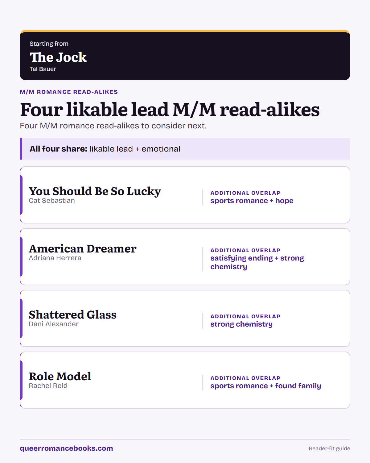 Decision guide for Loved The Jock?: Additional overlap: You Should Be So Lucky; Additional overlap: American Dreamer; Additional overlap: Shattered Glass; Additional overlap: Role Model