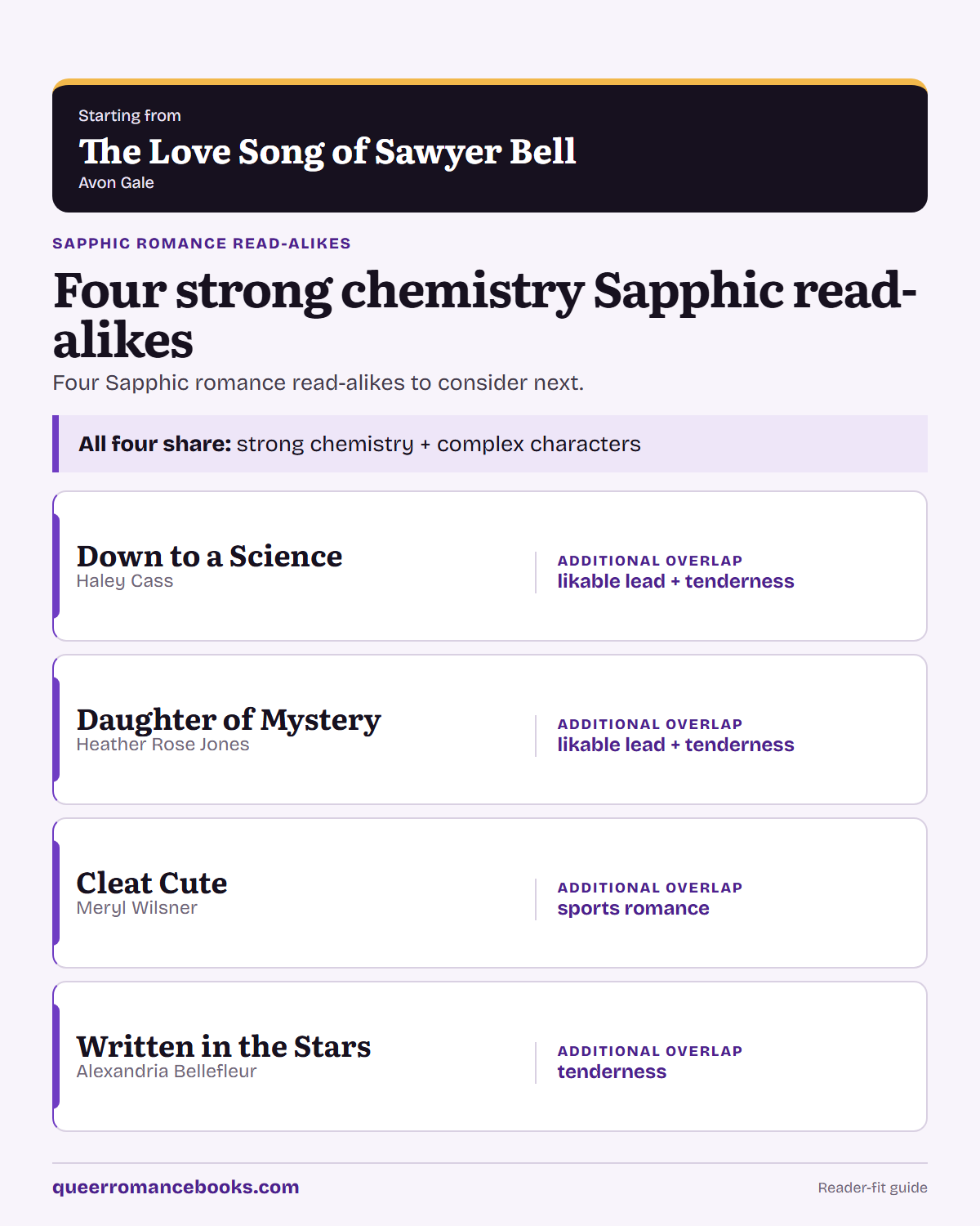 Decision guide for Loved The Love Song of Sawyer Bell?: Additional overlap: Down to a Science; Additional overlap: Daughter of Mystery; Additional overlap: Cleat Cute; Additional overlap: Written in the Stars