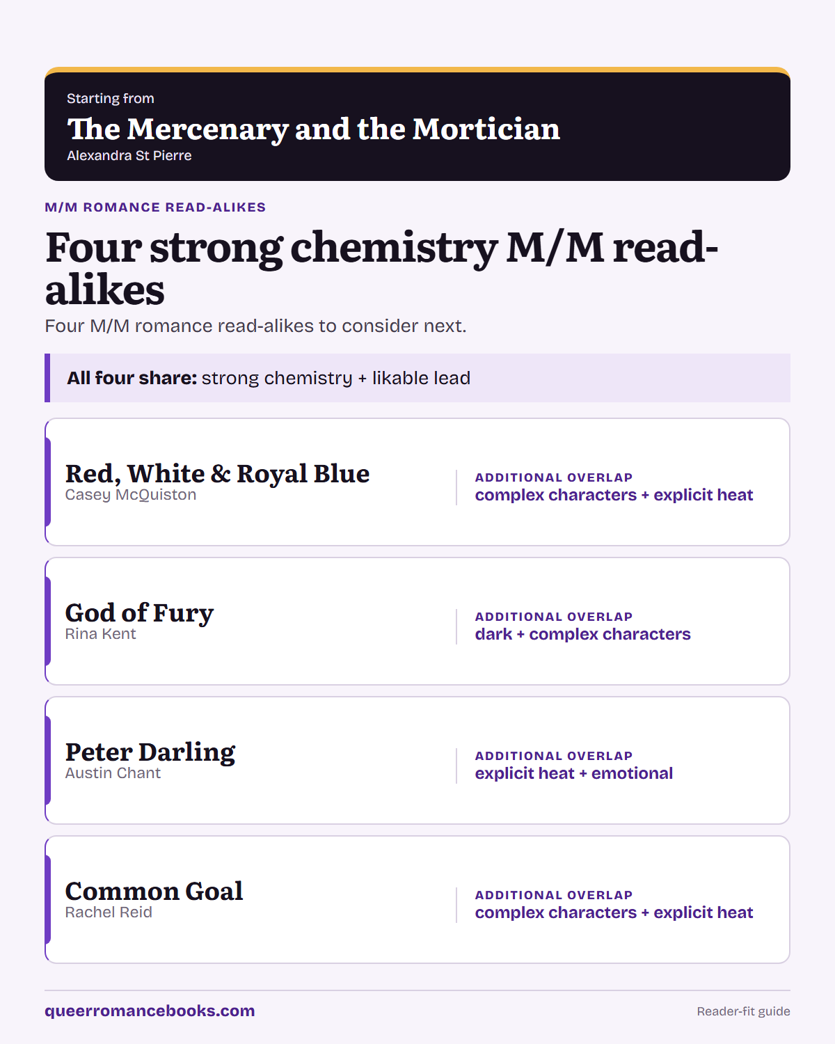 Decision guide for Loved The Mercenary and the Mortician?: Additional overlap: Red, White & Royal Blue; Additional overlap: God of Fury; Additional overlap: Peter Darling; Additional overlap: Common Goal