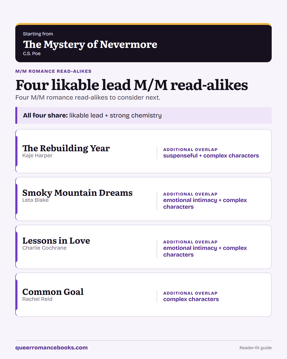 Decision guide for Loved The Mystery of Nevermore?: Additional overlap: The Rebuilding Year; Additional overlap: Smoky Mountain Dreams; Additional overlap: Lessons in Love; Additional overlap: Common Goal