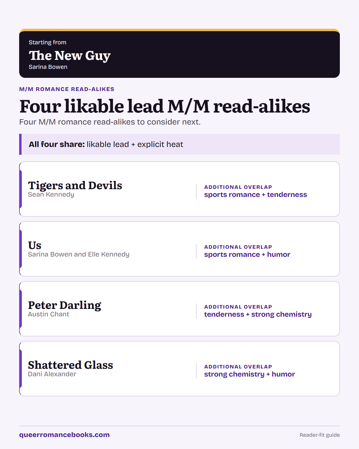 Decision guide for Loved The New Guy?: Additional overlap: Tigers and Devils; Additional overlap: Us; Additional overlap: Peter Darling; Additional overlap: Shattered Glass
