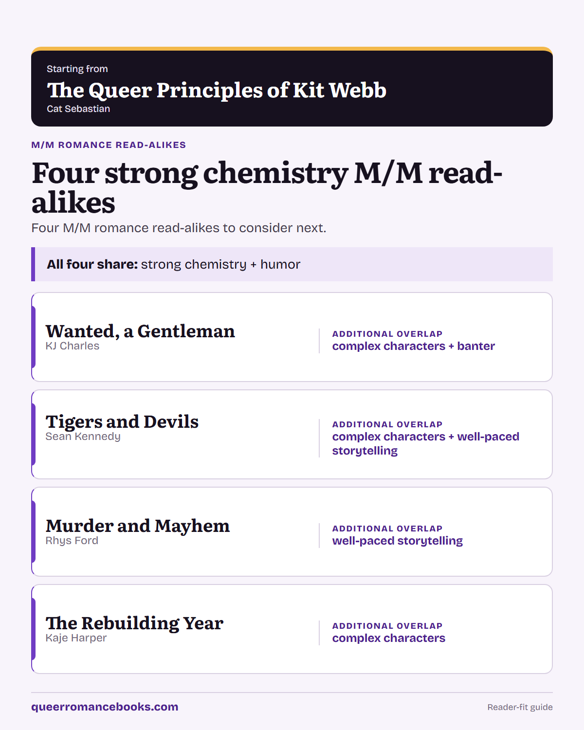 Decision guide for Loved The Queer Principles of Kit Webb?: Additional overlap: Wanted, a Gentleman; Additional overlap: Tigers and Devils; Additional overlap: Murder and Mayhem; Additional overlap: The Rebuilding Year