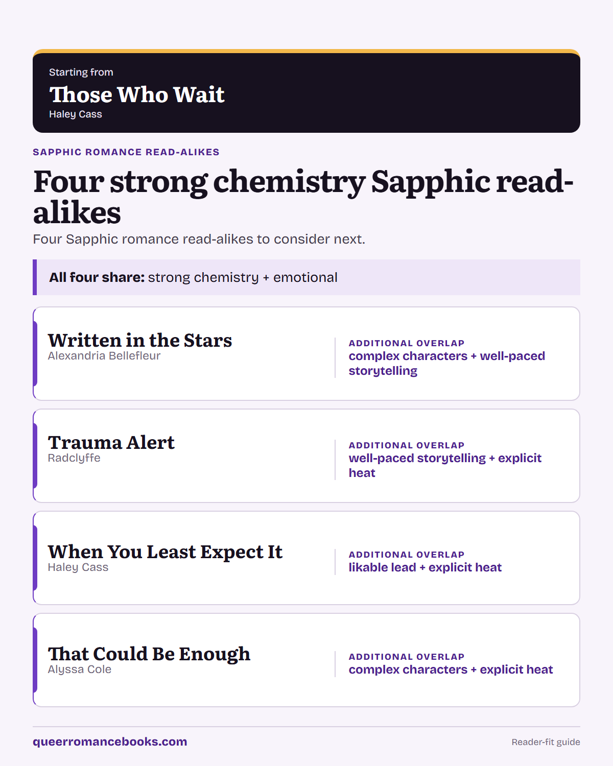 Decision guide for Loved Those Who Wait?: Additional overlap: Written in the Stars; Additional overlap: Trauma Alert; Additional overlap: When You Least Expect It; Additional overlap: That Could Be Enough