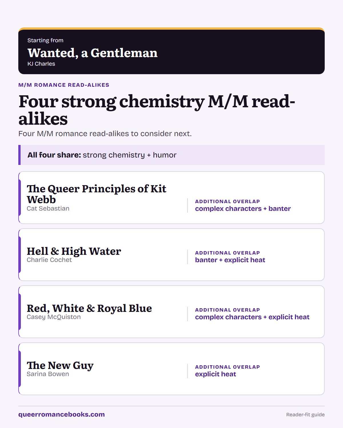 Decision guide for Loved Wanted, a Gentleman?: Additional overlap: The Queer Principles of Kit Webb; Additional overlap: Hell & High Water; Additional overlap: Red, White & Royal Blue; Additional overlap: The New Guy