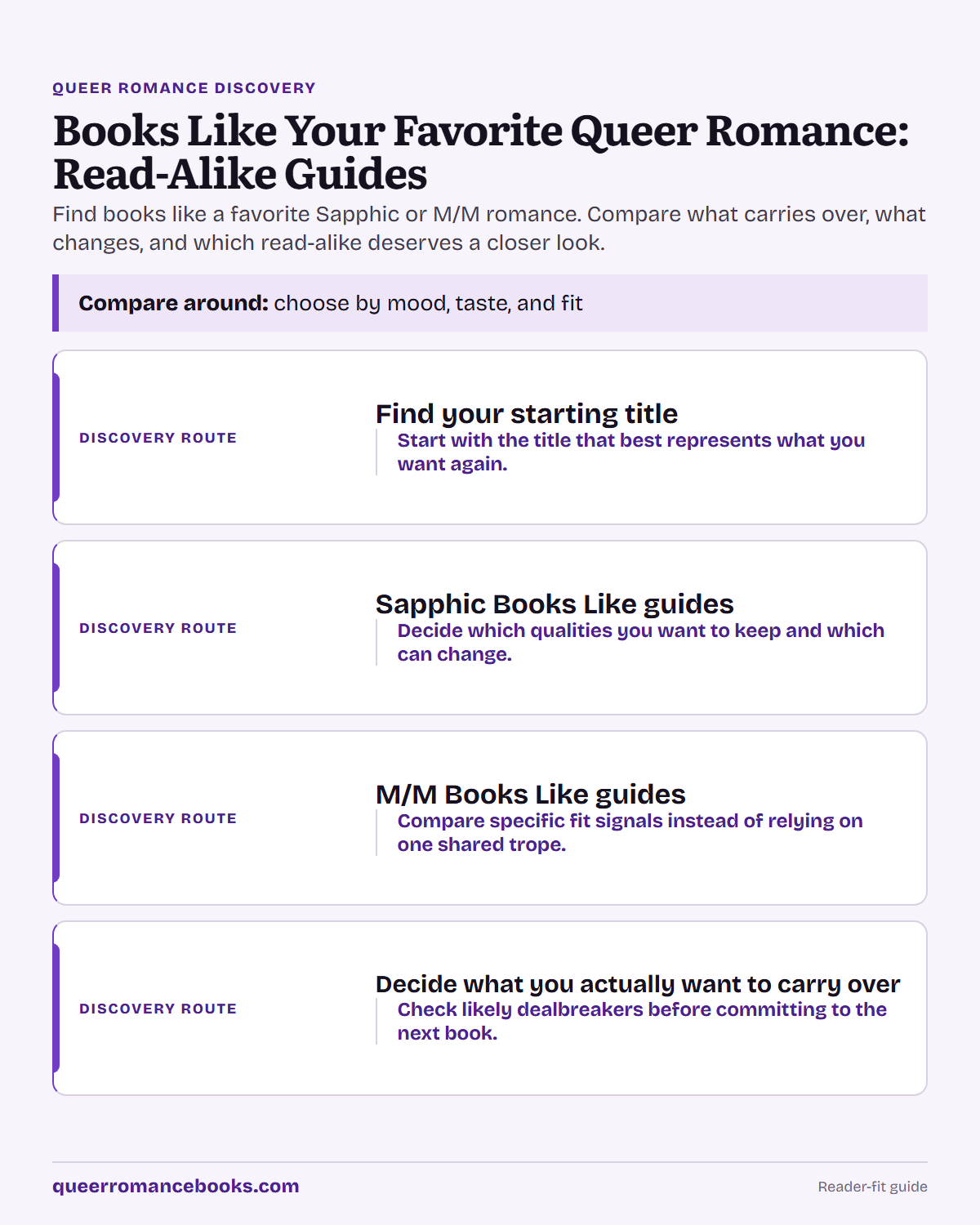 Decision guide for Books Like Your Favorite Queer Romance: Read-Alike Guides: Discovery route: Find your starting title; Discovery route: Sapphic Books Like guides; Discovery route: M/M Books Like guides; Discovery route: Decide what you actually want to carry over