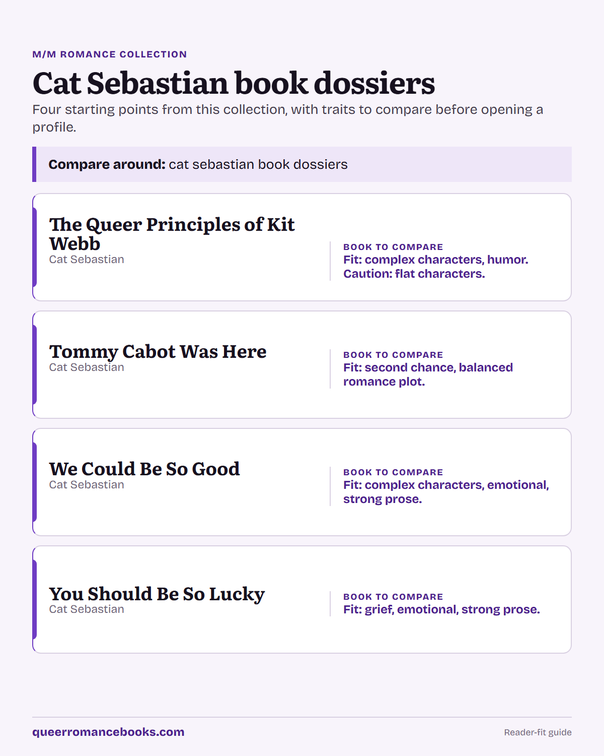 Decision guide for Cat Sebastian book dossiers: Book to compare: The Queer Principles of Kit Webb; Book to compare: Tommy Cabot Was Here; Book to compare: We Could Be So Good; Book to compare: You Should Be So Lucky