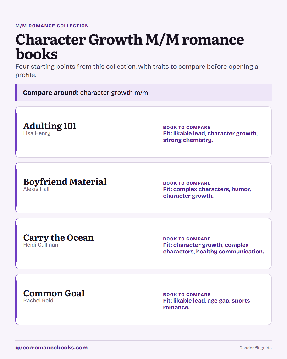 Decision guide for Character Growth M/M romance books: Book to compare: Adulting 101; Book to compare: Boyfriend Material; Book to compare: Carry the Ocean; Book to compare: Common Goal