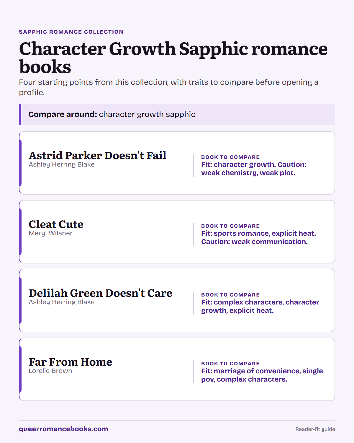 Decision guide for Character Growth Sapphic romance books: Book to compare: Astrid Parker Doesn't Fail; Book to compare: Cleat Cute; Book to compare: Delilah Green Doesn't Care; Book to compare: Far From Home