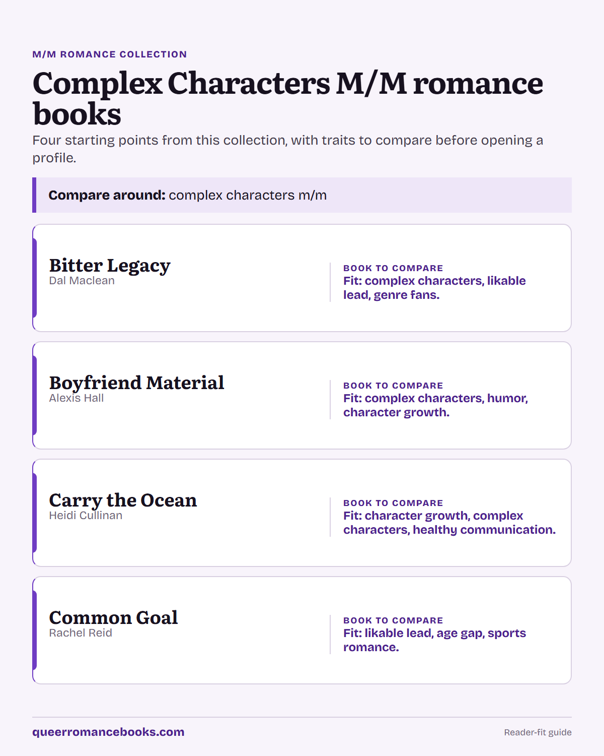 Decision guide for Complex Characters M/M romance books: Book to compare: Bitter Legacy; Book to compare: Boyfriend Material; Book to compare: Carry the Ocean; Book to compare: Common Goal
