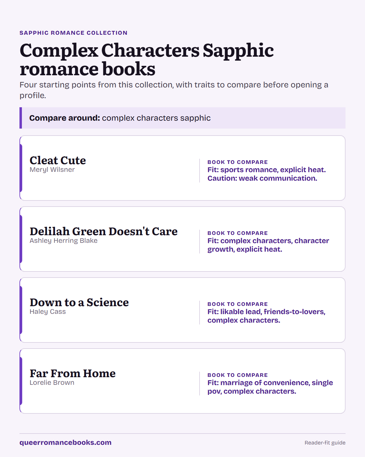 Decision guide for Complex Characters Sapphic romance books: Book to compare: Cleat Cute; Book to compare: Delilah Green Doesn't Care; Book to compare: Down to a Science; Book to compare: Far From Home