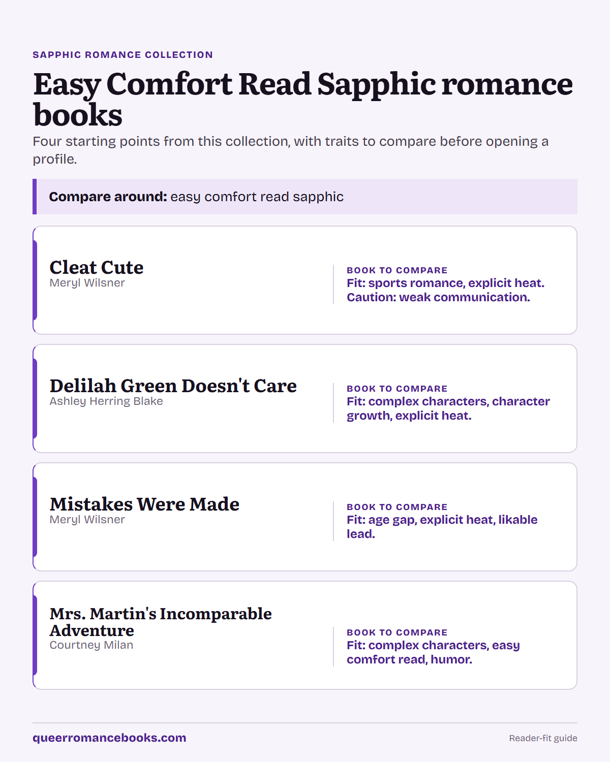 Decision guide for Easy Comfort Read Sapphic romance books: Book to compare: Cleat Cute; Book to compare: Delilah Green Doesn't Care; Book to compare: Mistakes Were Made; Book to compare: Mrs. Martin's Incomparable Adventure