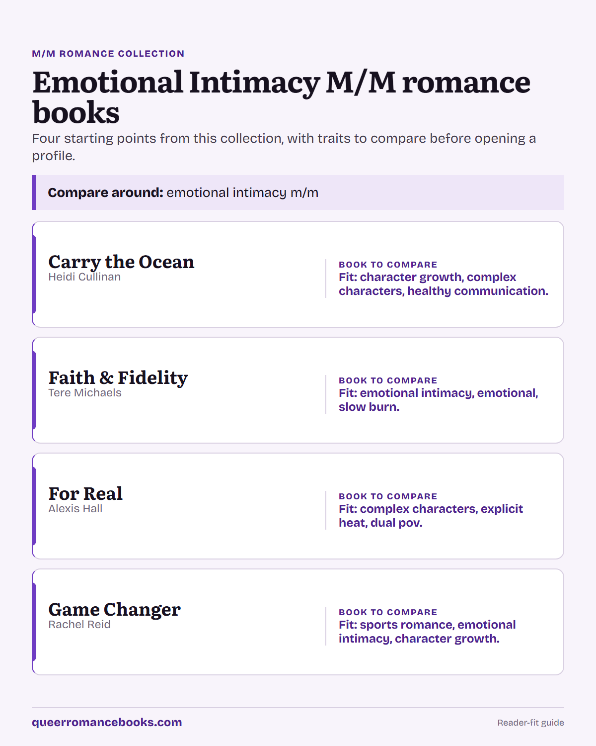 Decision guide for Emotional Intimacy M/M romance books: Book to compare: Carry the Ocean; Book to compare: Faith & Fidelity; Book to compare: For Real; Book to compare: Game Changer