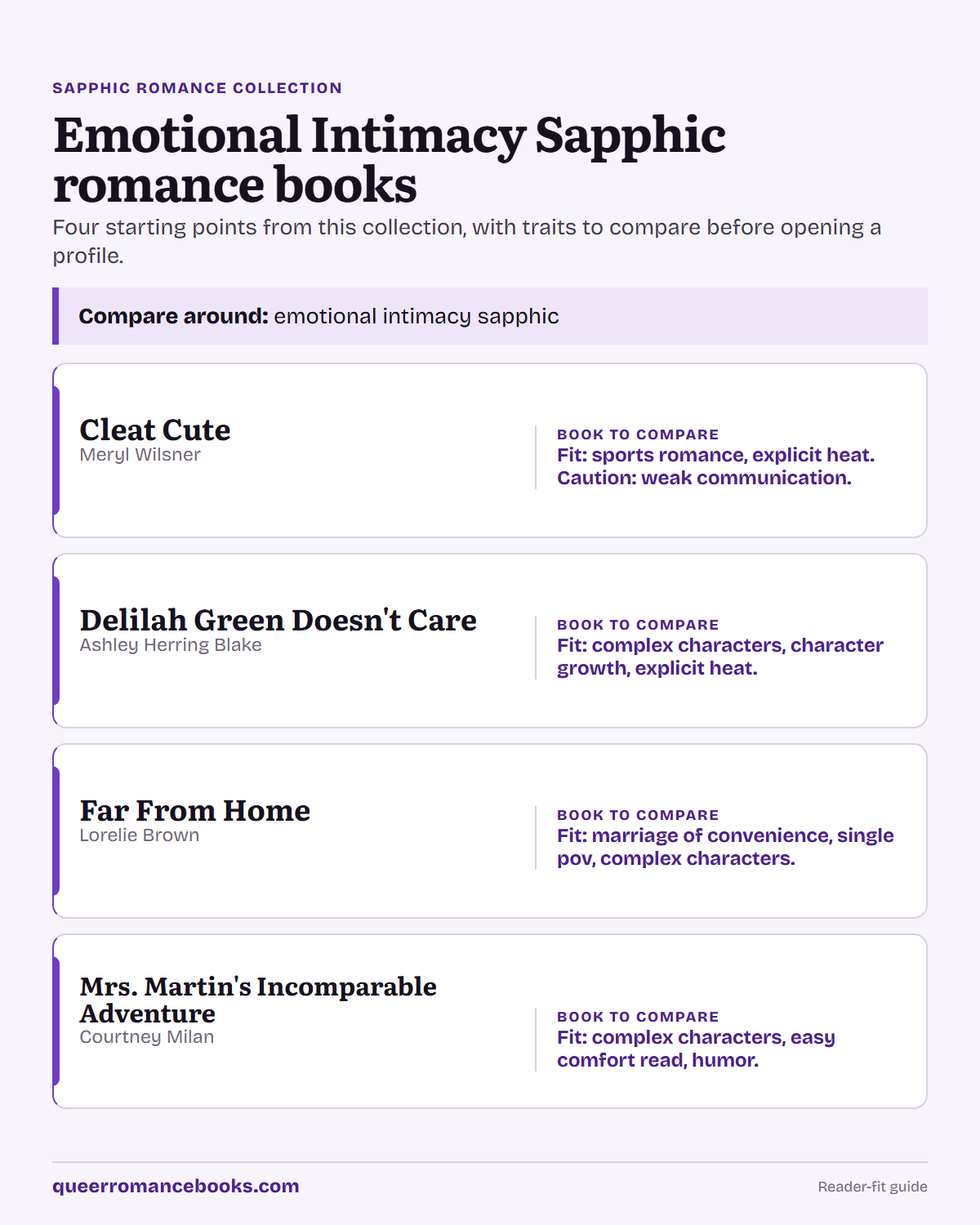 Decision guide for Emotional Intimacy Sapphic romance books: Book to compare: Cleat Cute; Book to compare: Delilah Green Doesn't Care; Book to compare: Far From Home; Book to compare: Mrs. Martin's Incomparable Adventure