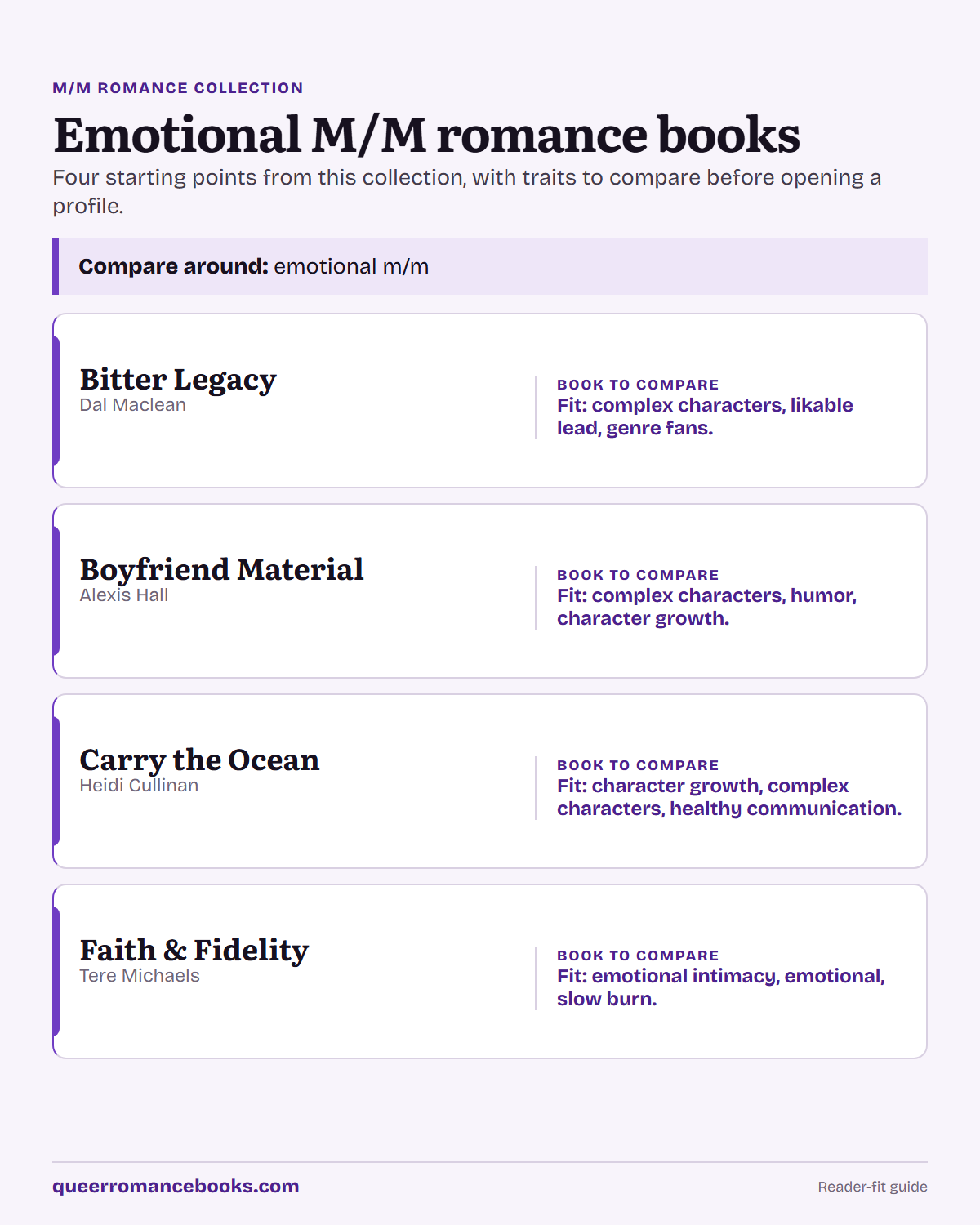 Decision guide for Emotional M/M romance books: Book to compare: Bitter Legacy; Book to compare: Boyfriend Material; Book to compare: Carry the Ocean; Book to compare: Faith & Fidelity