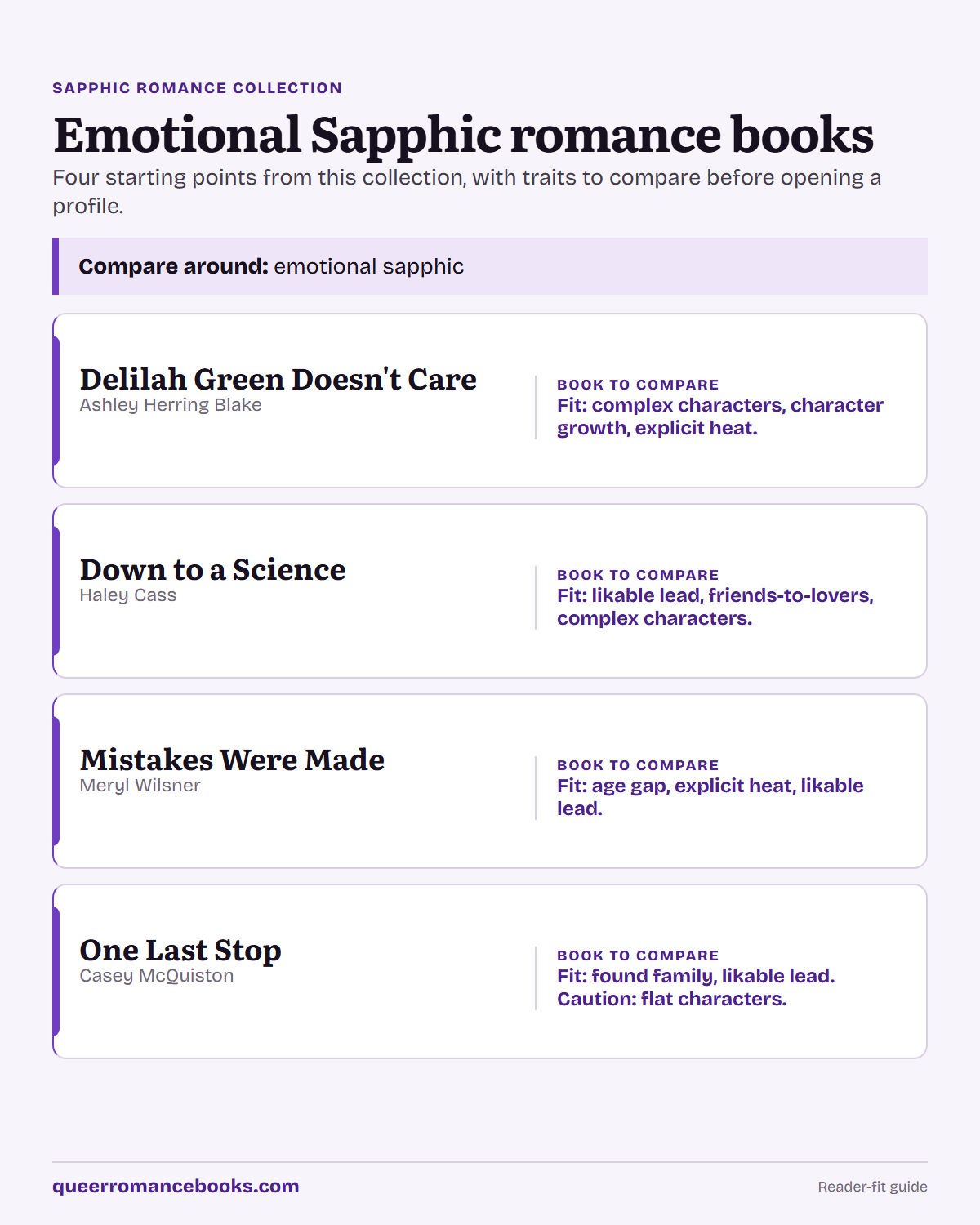 Decision guide for Emotional Sapphic romance books: Book to compare: Delilah Green Doesn't Care; Book to compare: Down to a Science; Book to compare: Mistakes Were Made; Book to compare: One Last Stop