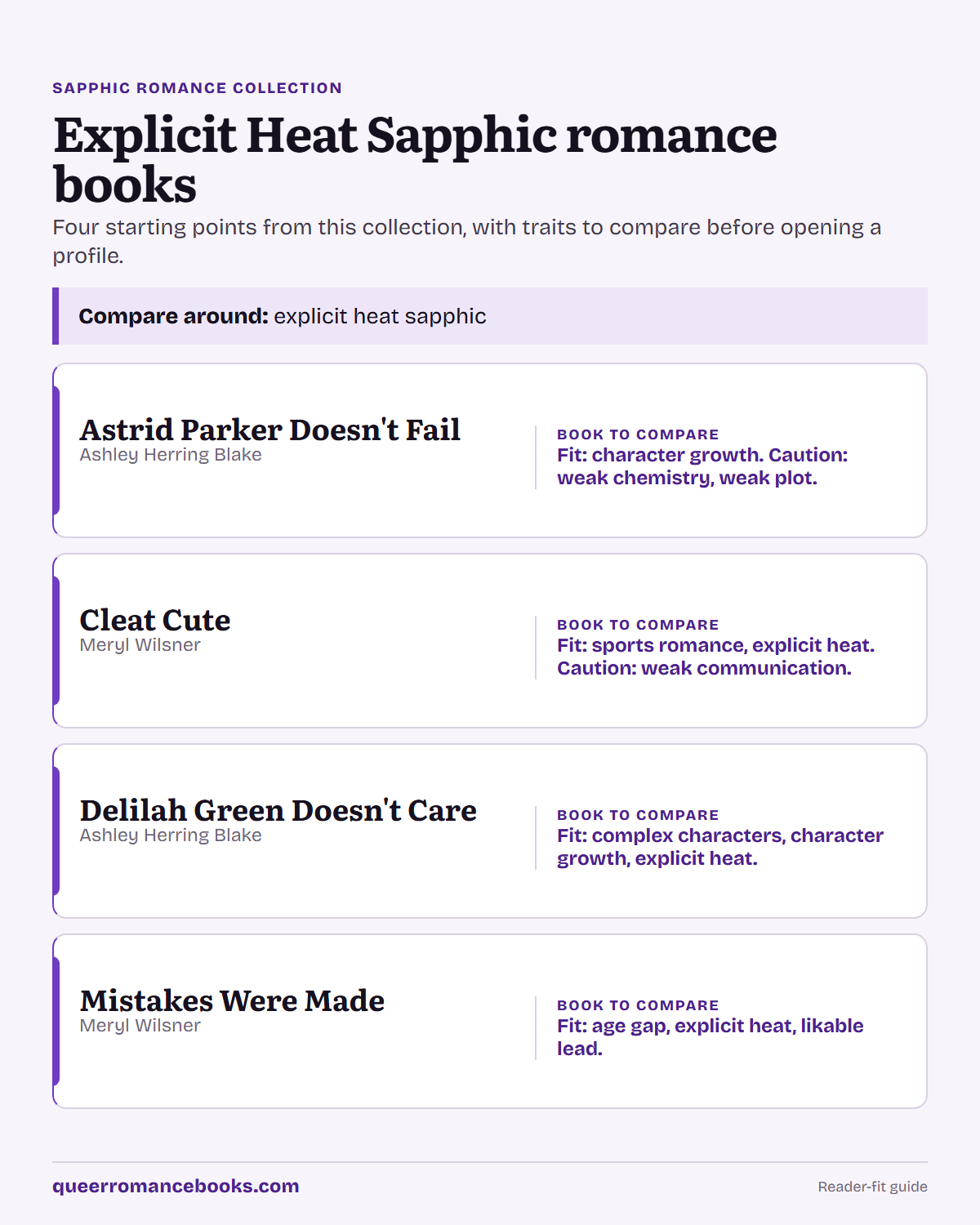 Decision guide for Explicit Heat Sapphic romance books: Book to compare: Astrid Parker Doesn't Fail; Book to compare: Cleat Cute; Book to compare: Delilah Green Doesn't Care; Book to compare: Mistakes Were Made