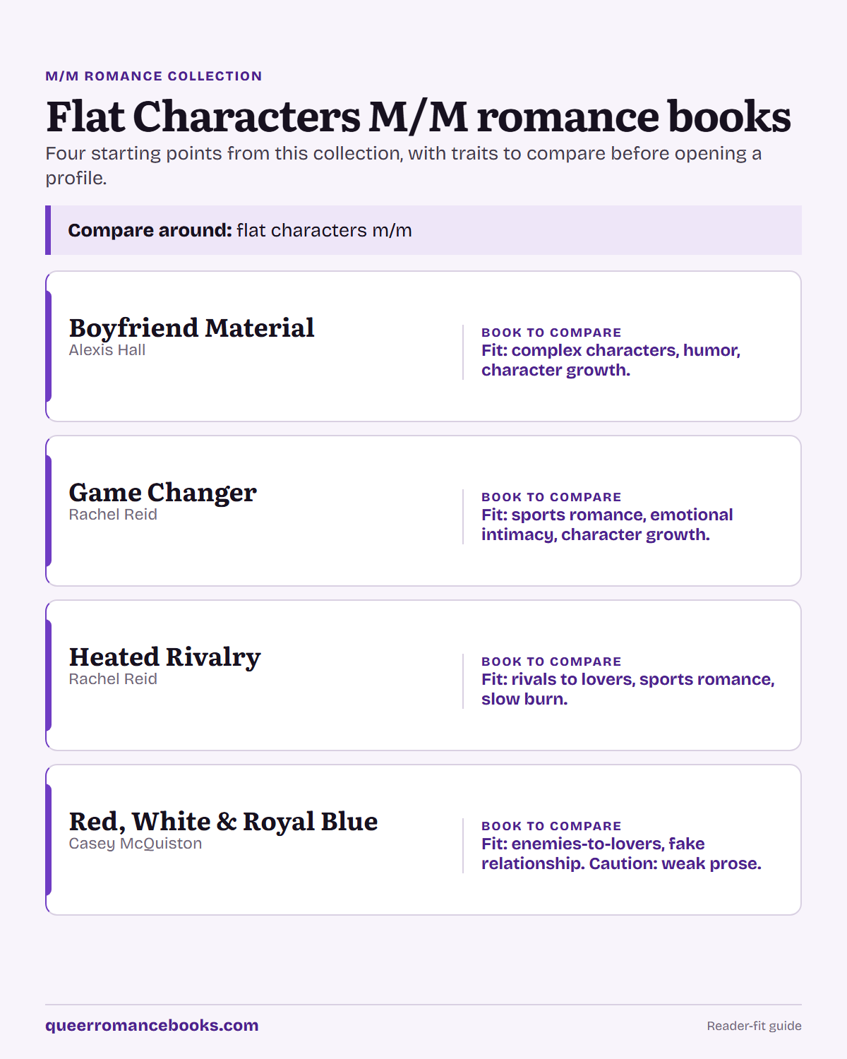 Decision guide for Flat Characters M/M romance books: Book to compare: Boyfriend Material; Book to compare: Game Changer; Book to compare: Heated Rivalry; Book to compare: Red, White & Royal Blue