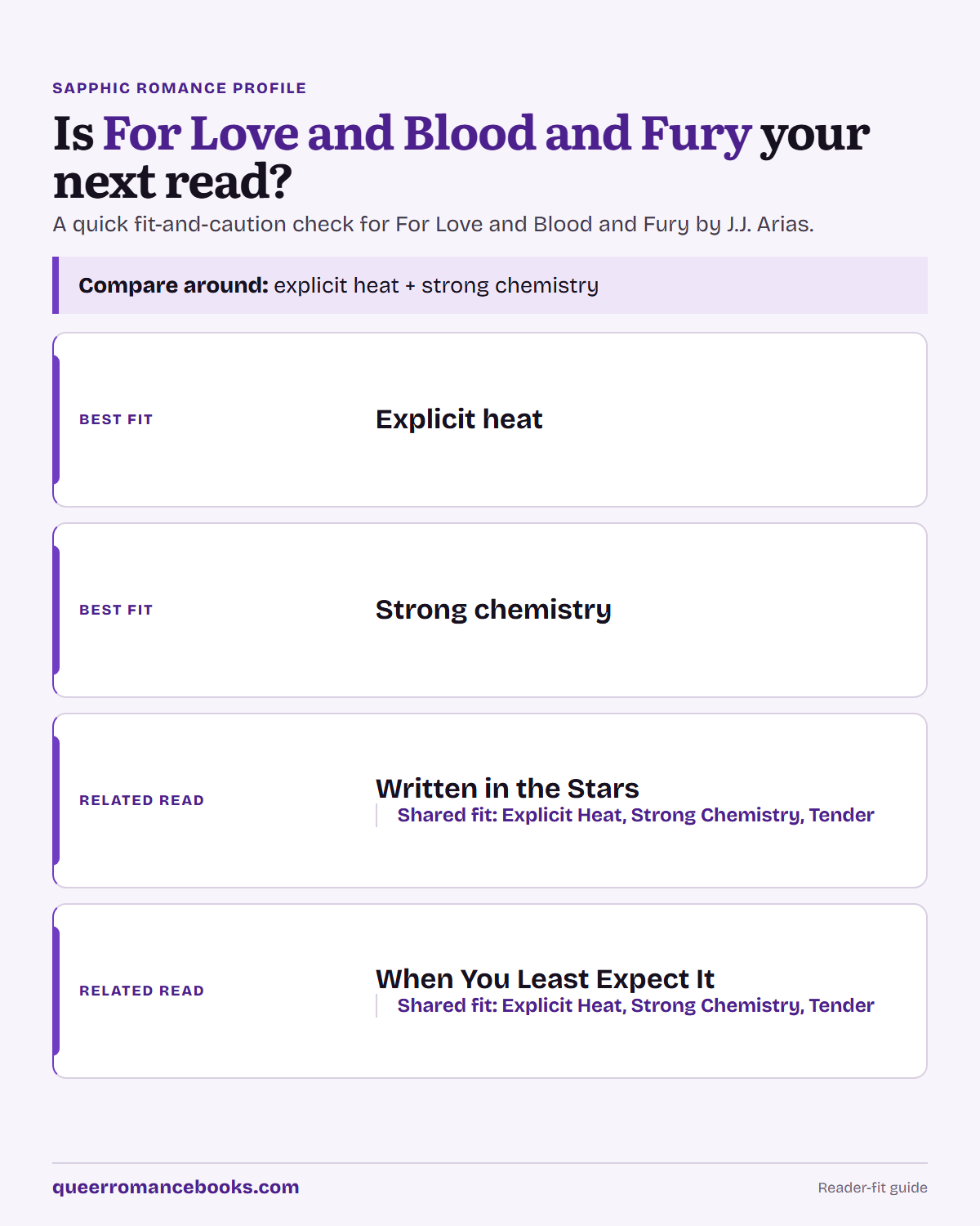 Decision guide for Is For Love and Blood and Fury your next read?: Best fit: Explicit heat; Best fit: Strong chemistry; Related read: Written in the Stars; Related read: When You Least Expect It