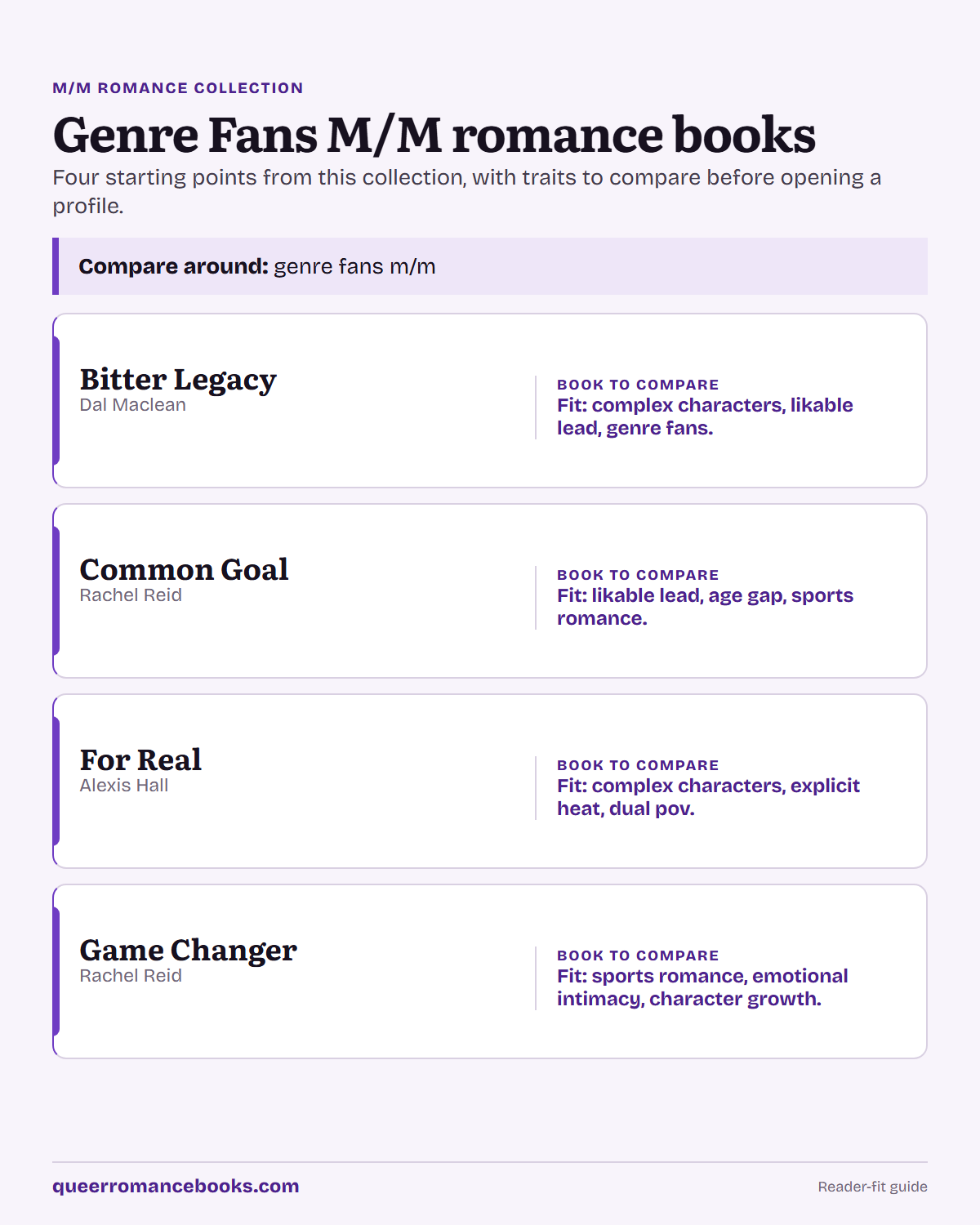 Decision guide for Genre Fans M/M romance books: Book to compare: Bitter Legacy; Book to compare: Common Goal; Book to compare: For Real; Book to compare: Game Changer
