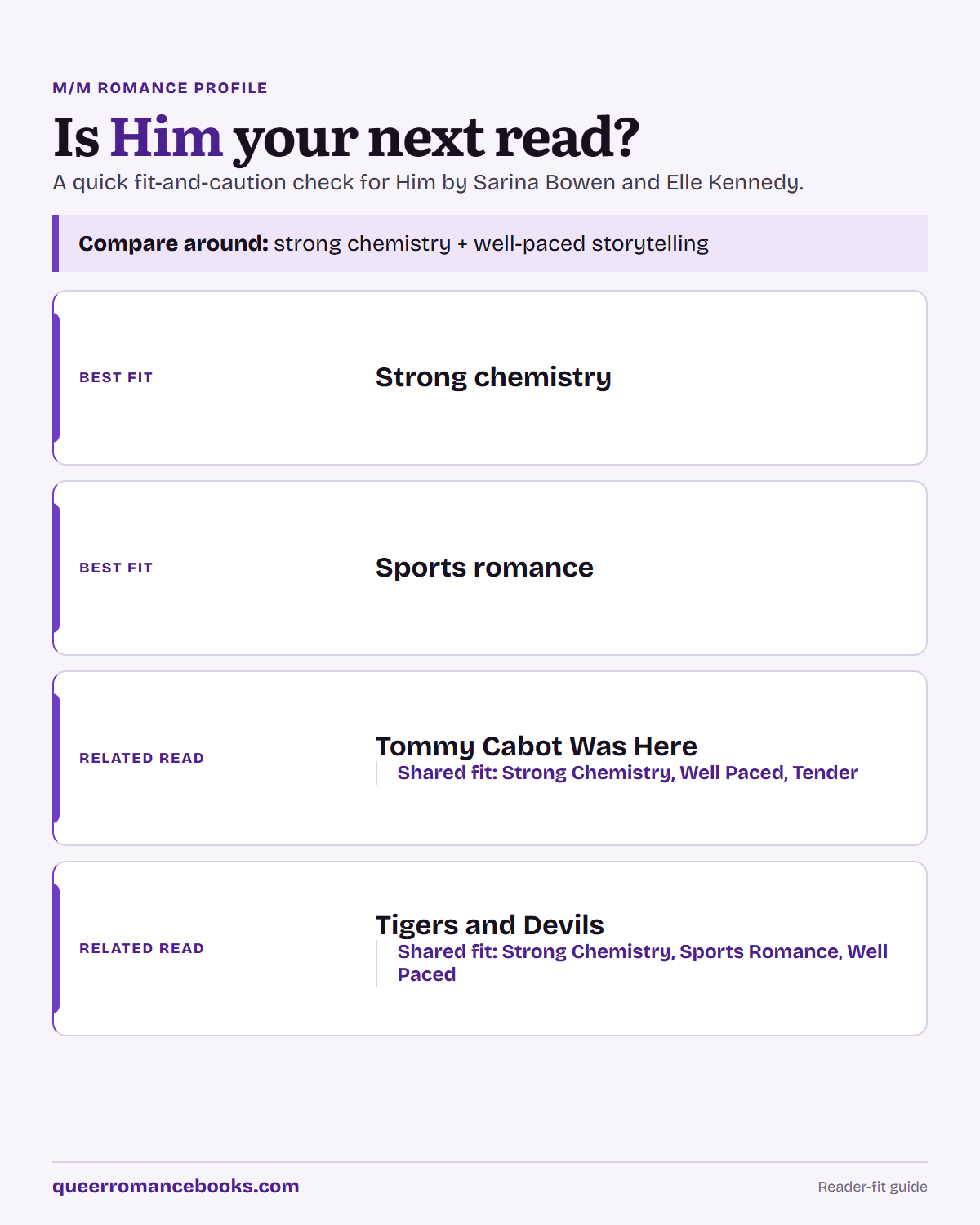 Decision guide for Is Him your next read?: Best fit: Strong chemistry; Best fit: Sports romance; Related read: Tommy Cabot Was Here; Related read: Tigers and Devils