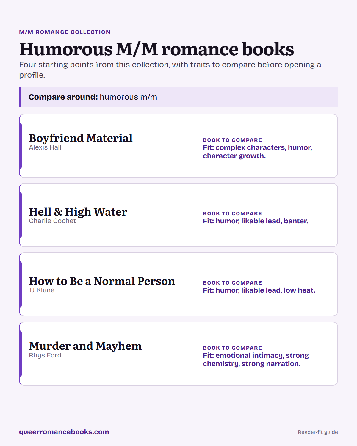 Decision guide for Humorous M/M romance books: Book to compare: Boyfriend Material; Book to compare: Hell & High Water; Book to compare: How to Be a Normal Person; Book to compare: Murder and Mayhem
