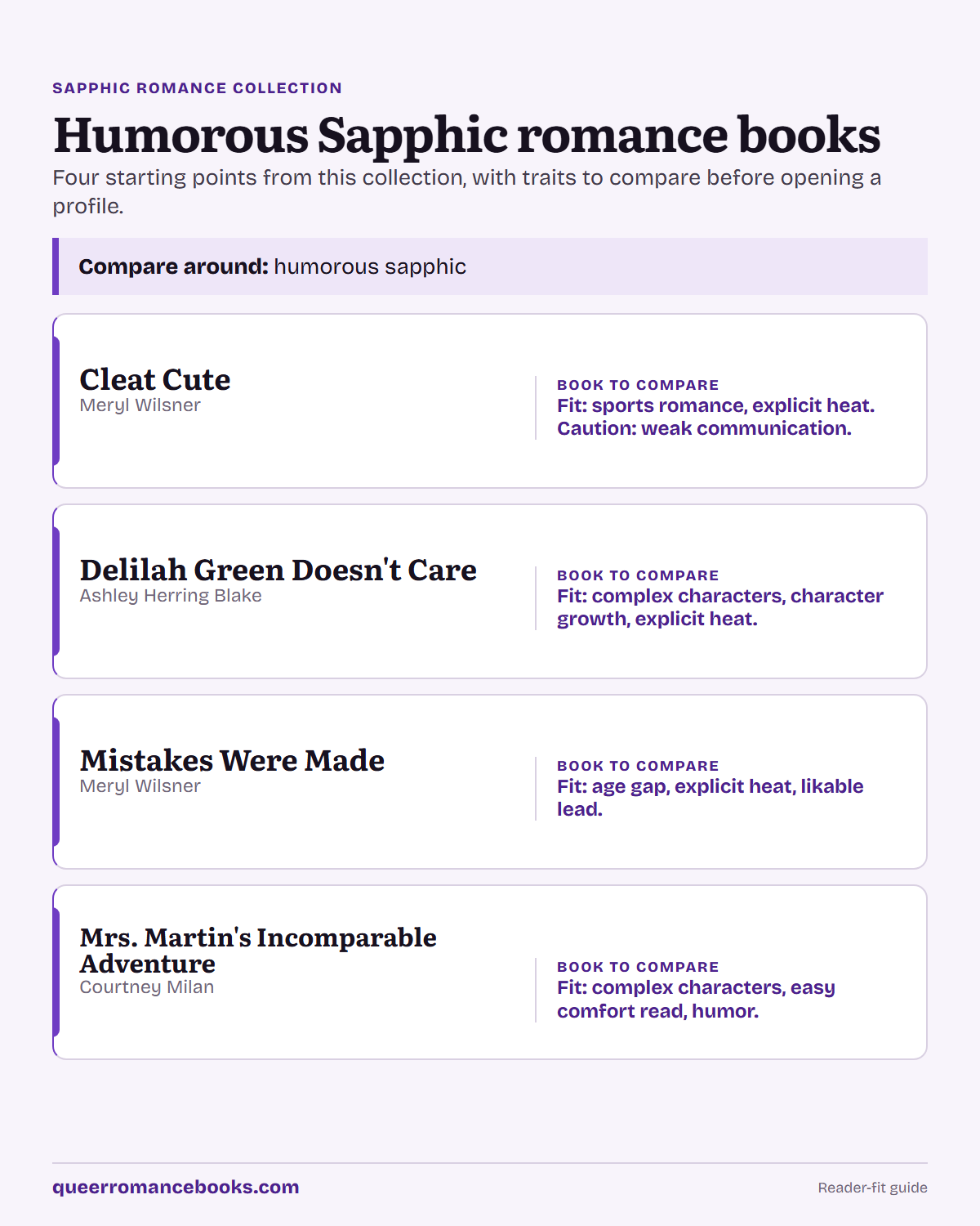 Decision guide for Humorous Sapphic romance books: Book to compare: Cleat Cute; Book to compare: Delilah Green Doesn't Care; Book to compare: Mistakes Were Made; Book to compare: Mrs. Martin's Incomparable Adventure