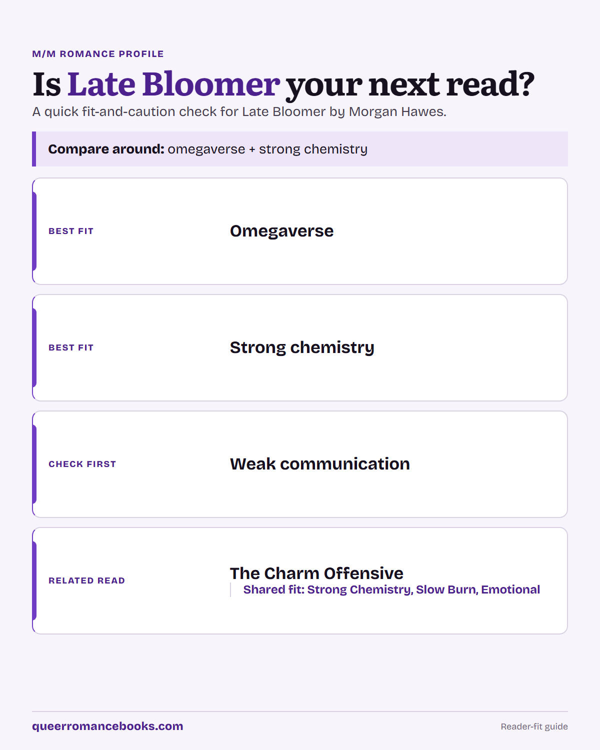 Decision guide for Is Late Bloomer your next read?: Best fit: Omegaverse; Best fit: Strong chemistry; Check first: Weak communication; Related read: The Charm Offensive