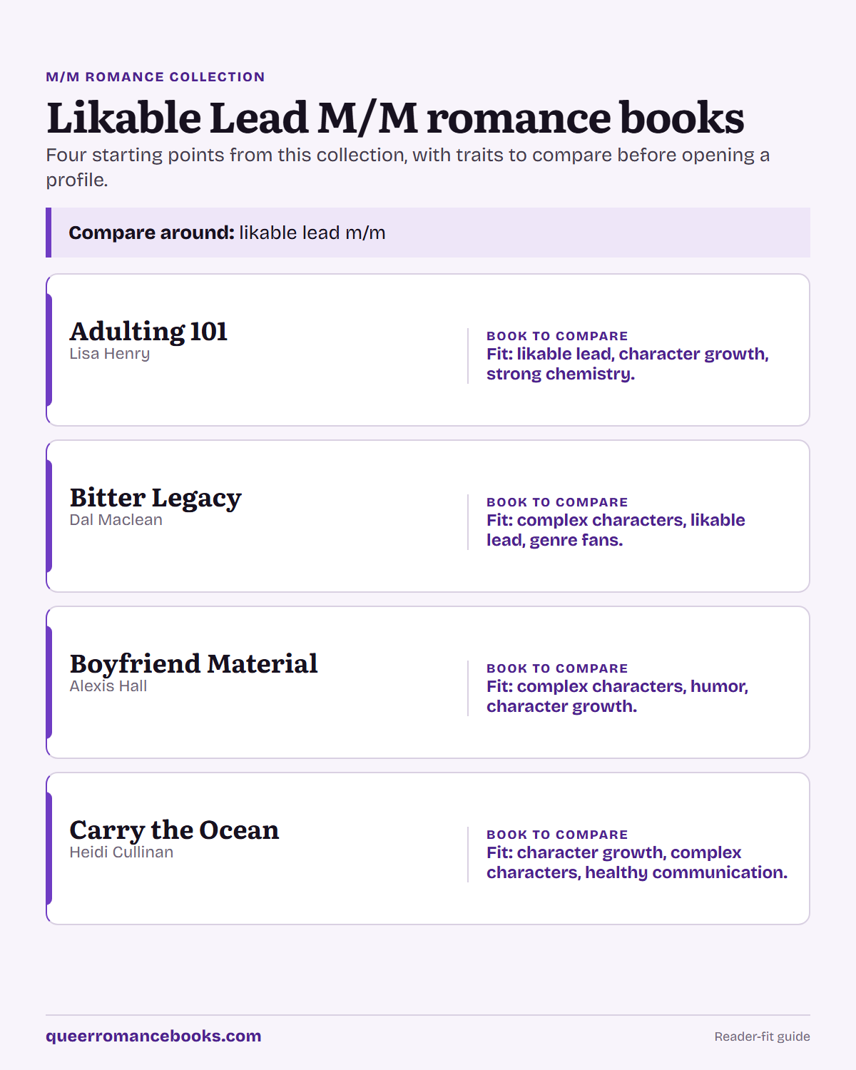 Decision guide for Likable Lead M/M romance books: Book to compare: Adulting 101; Book to compare: Bitter Legacy; Book to compare: Boyfriend Material; Book to compare: Carry the Ocean