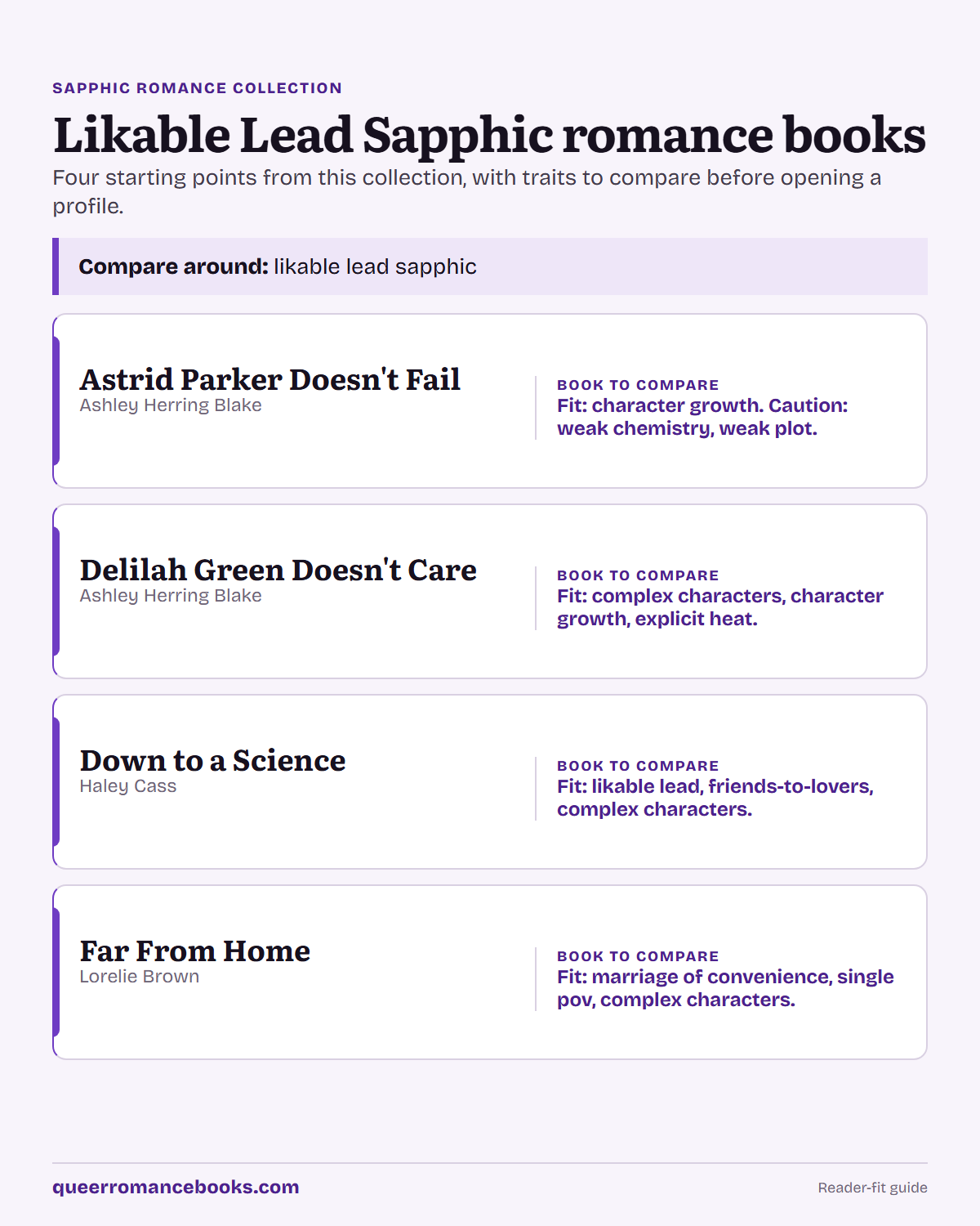 Decision guide for Likable Lead Sapphic romance books: Book to compare: Astrid Parker Doesn't Fail; Book to compare: Delilah Green Doesn't Care; Book to compare: Down to a Science; Book to compare: Far From Home