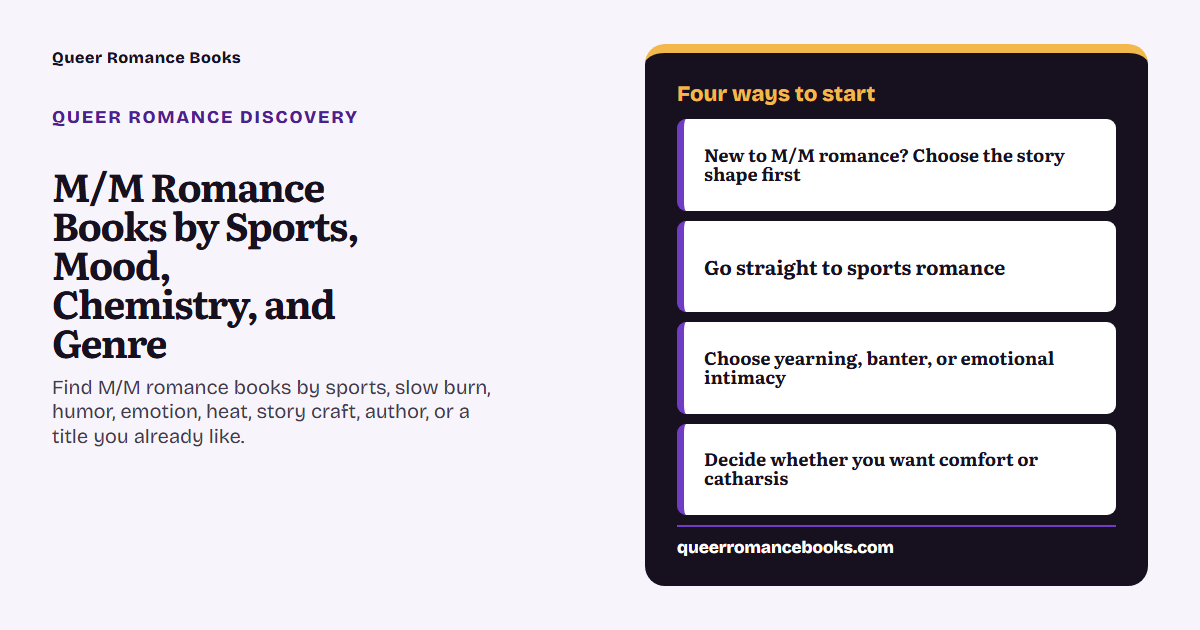 Decision guide for M/M Romance Books by Sports, Mood, Chemistry, and Genre: Discovery route: New to M/M romance? Choose the story shape first; Discovery route: Go straight to sports romance; Discovery route: Choose yearning, banter, or emotional intimacy; Discovery route: Decide whether you want comfort or catharsis