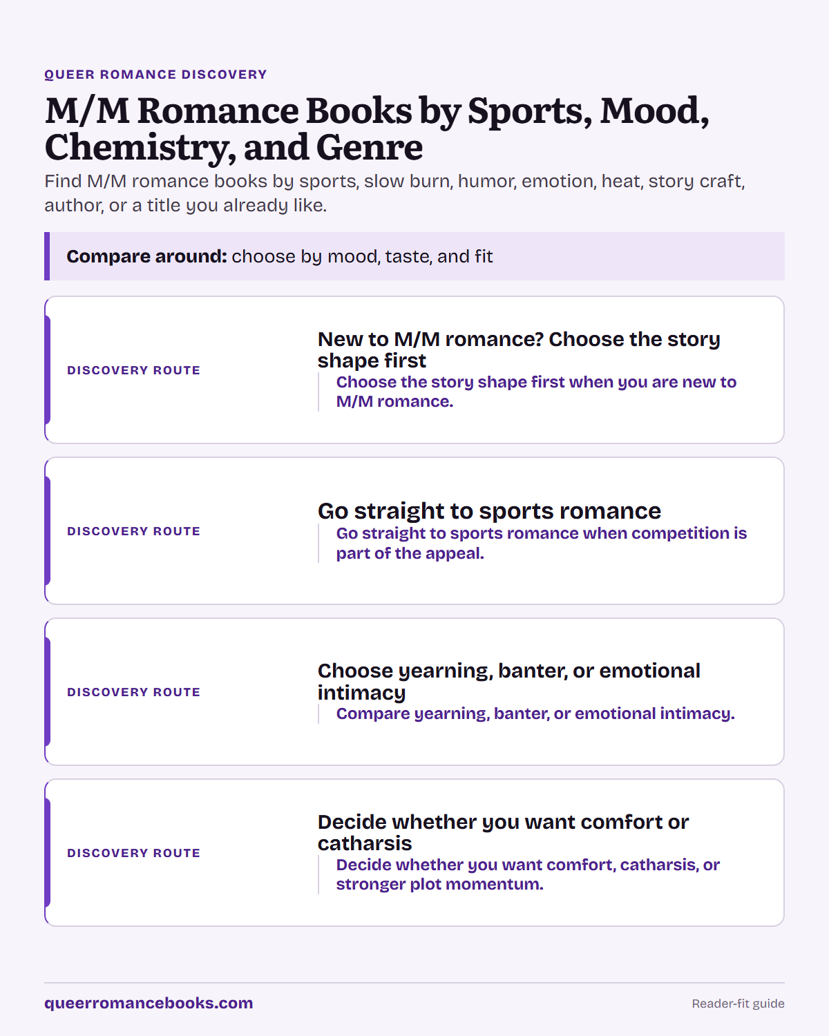 Decision guide for M/M Romance Books by Sports, Mood, Chemistry, and Genre: Discovery route: New to M/M romance? Choose the story shape first; Discovery route: Go straight to sports romance; Discovery route: Choose yearning, banter, or emotional intimacy; Discovery route: Decide whether you want comfort or catharsis